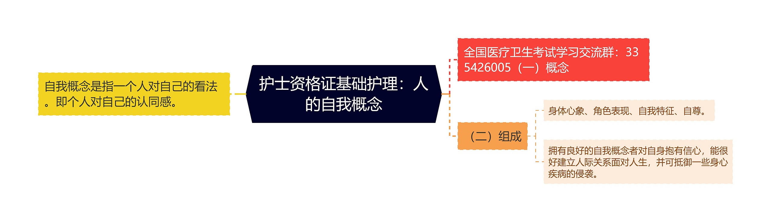 护士资格证基础护理:人的自我概念思维导图高清图 护士资格证基础护理:人的自我概念思维导图