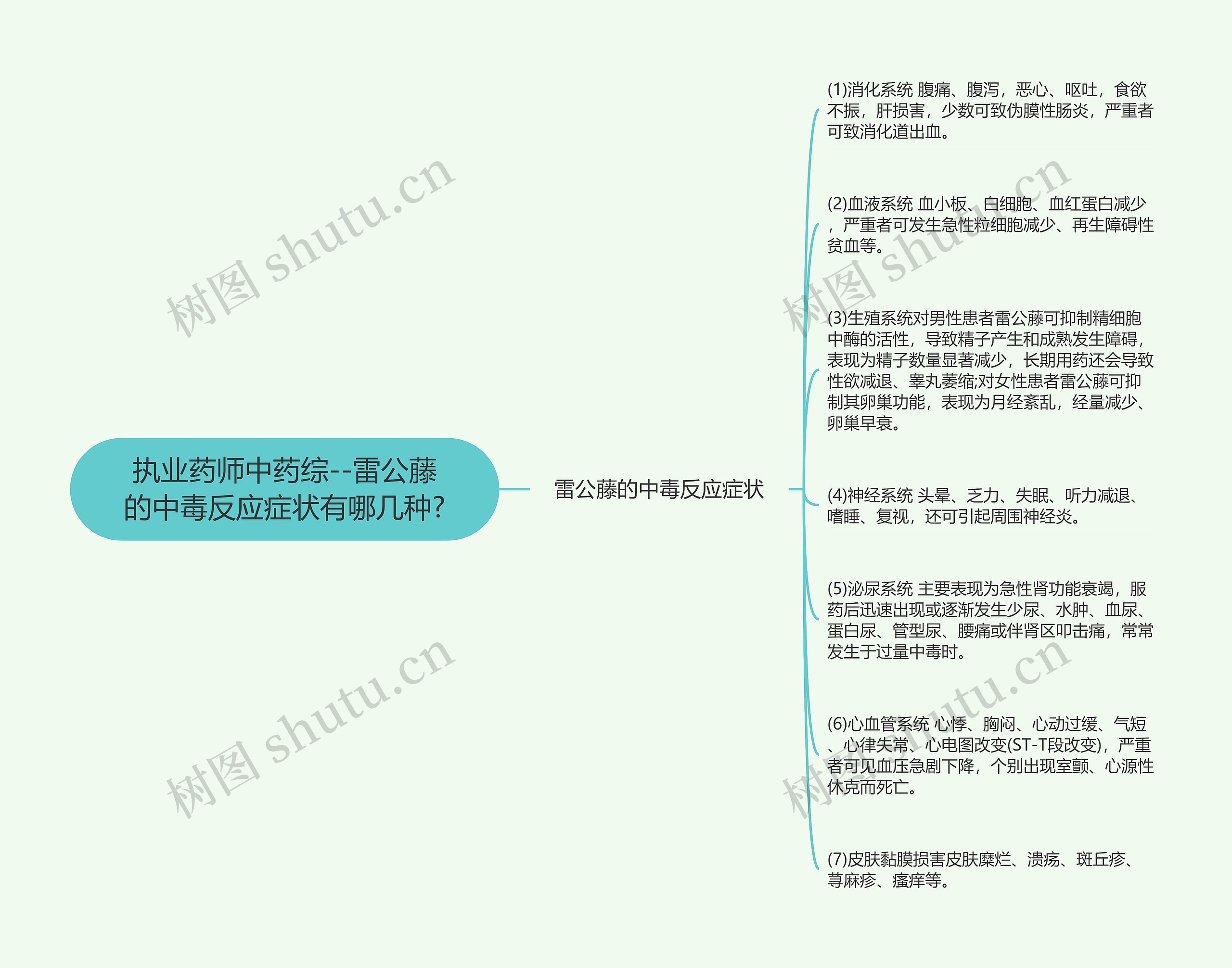 执业药师中药综--雷公藤的中毒反应症状有哪几种?思维导图