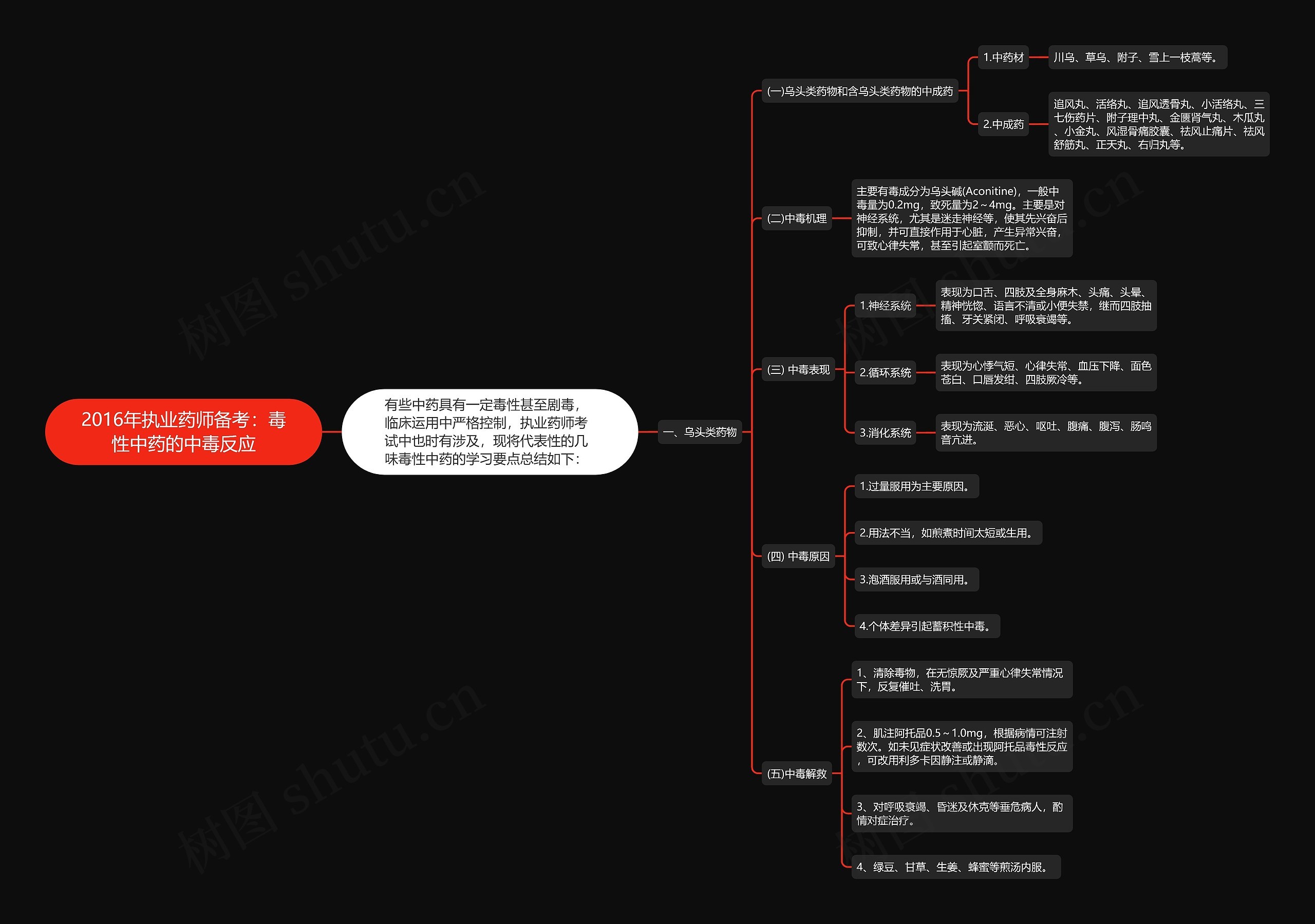 2016年执业药师备考：毒性中药的中毒反应思维导图