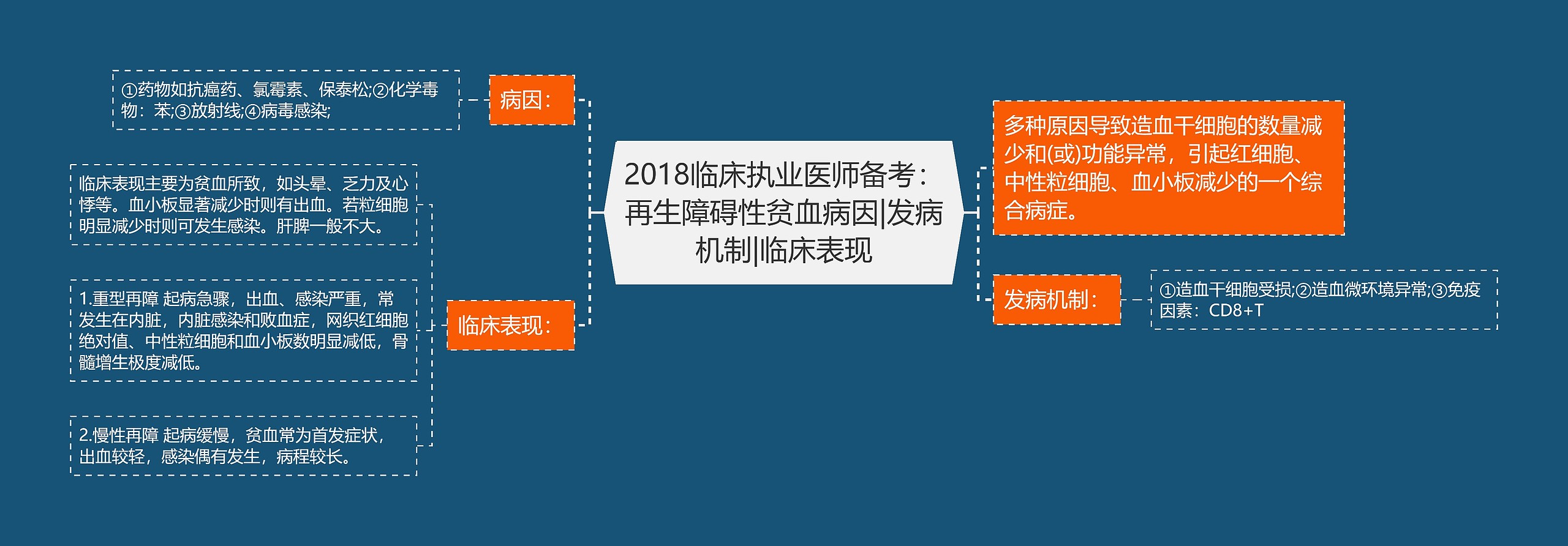 2018临床执业医师备考：再生障碍性贫血病因|发病机制|临床表现思维导图