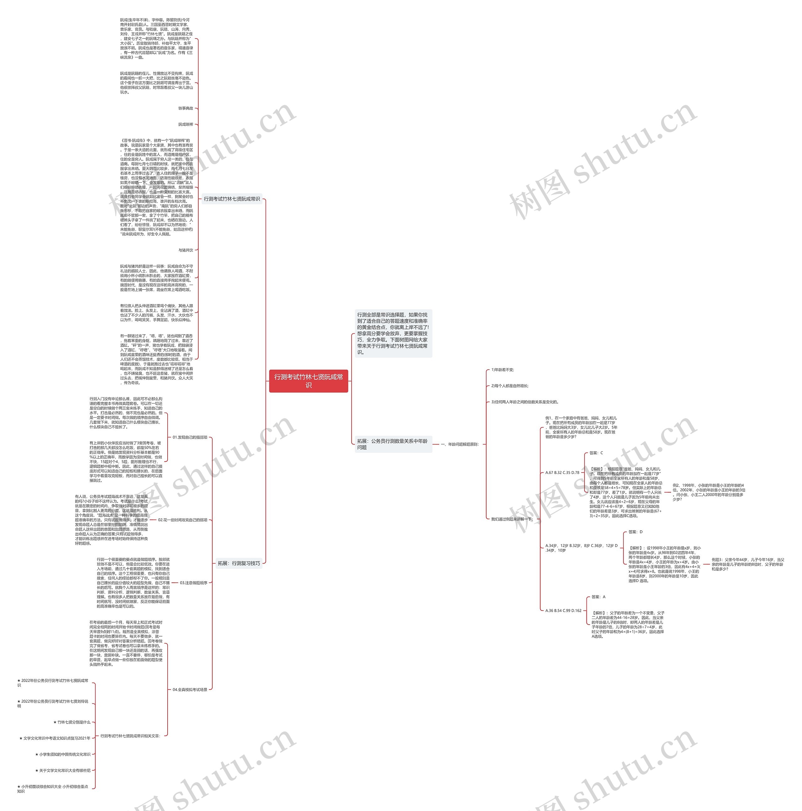 行测考试竹林七贤阮咸常识思维导图