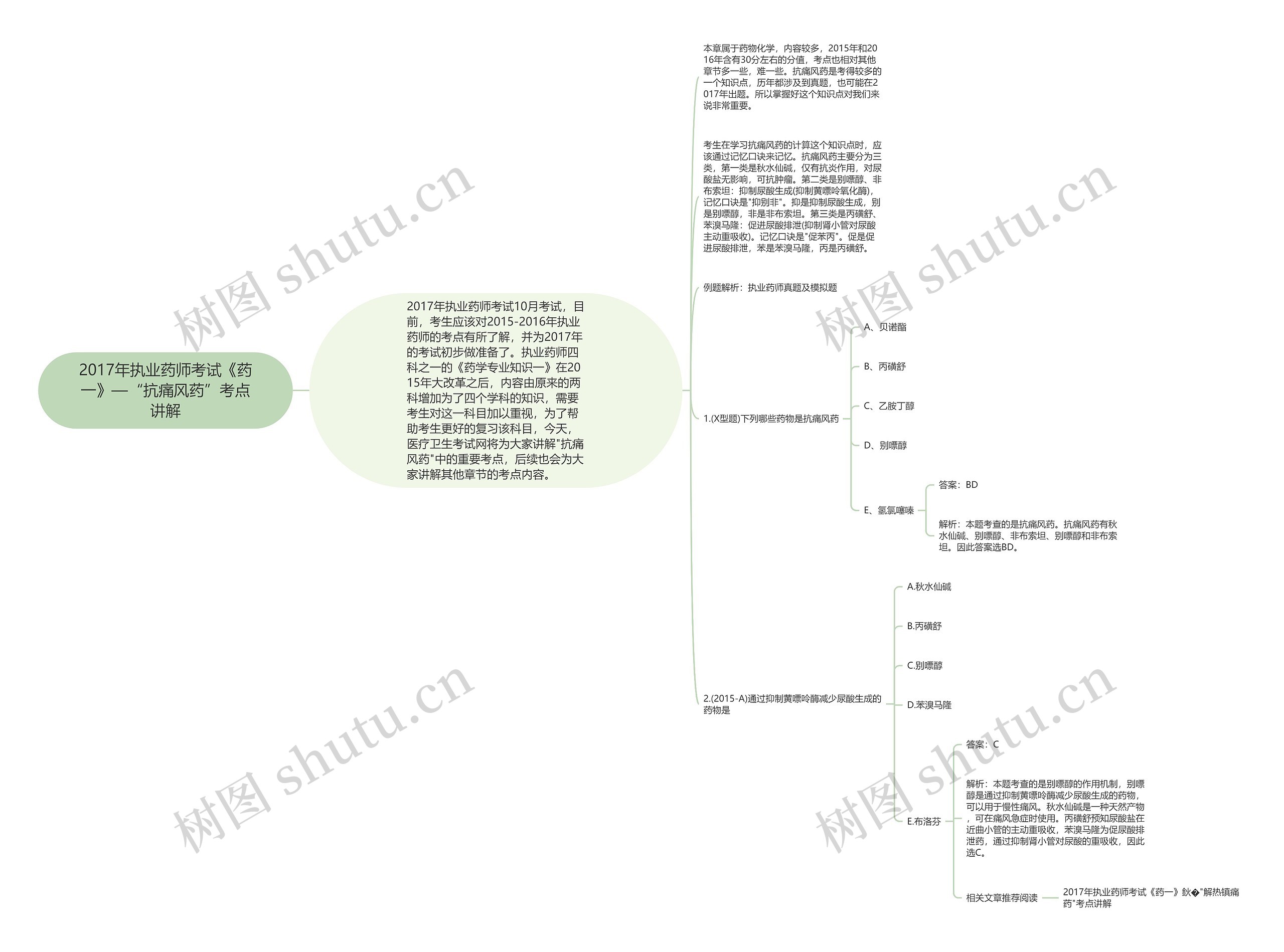 2017年执业药师考试《药一》—“抗痛风药”考点讲解思维导图