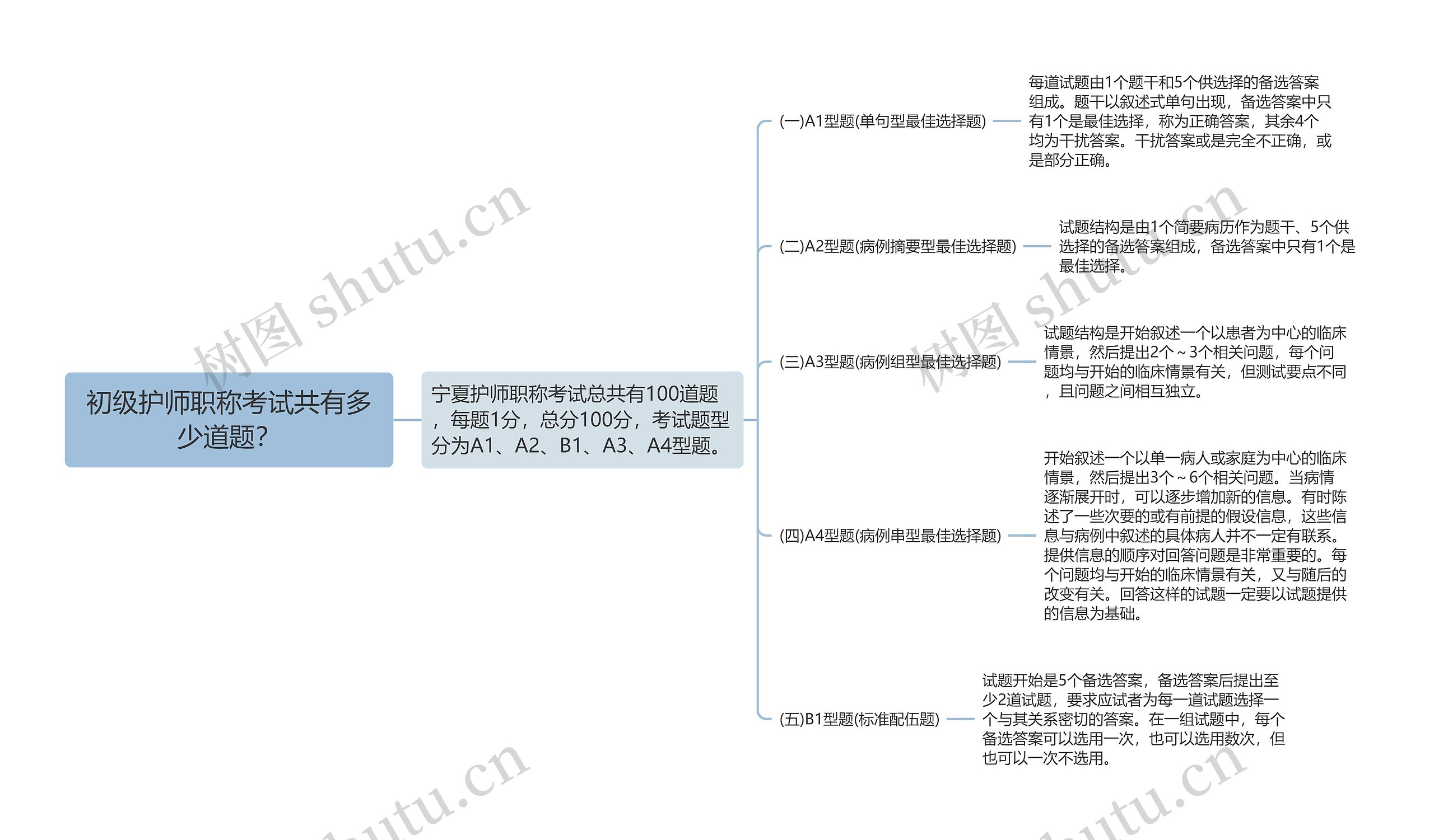 初级护师职称考试共有多少道题？