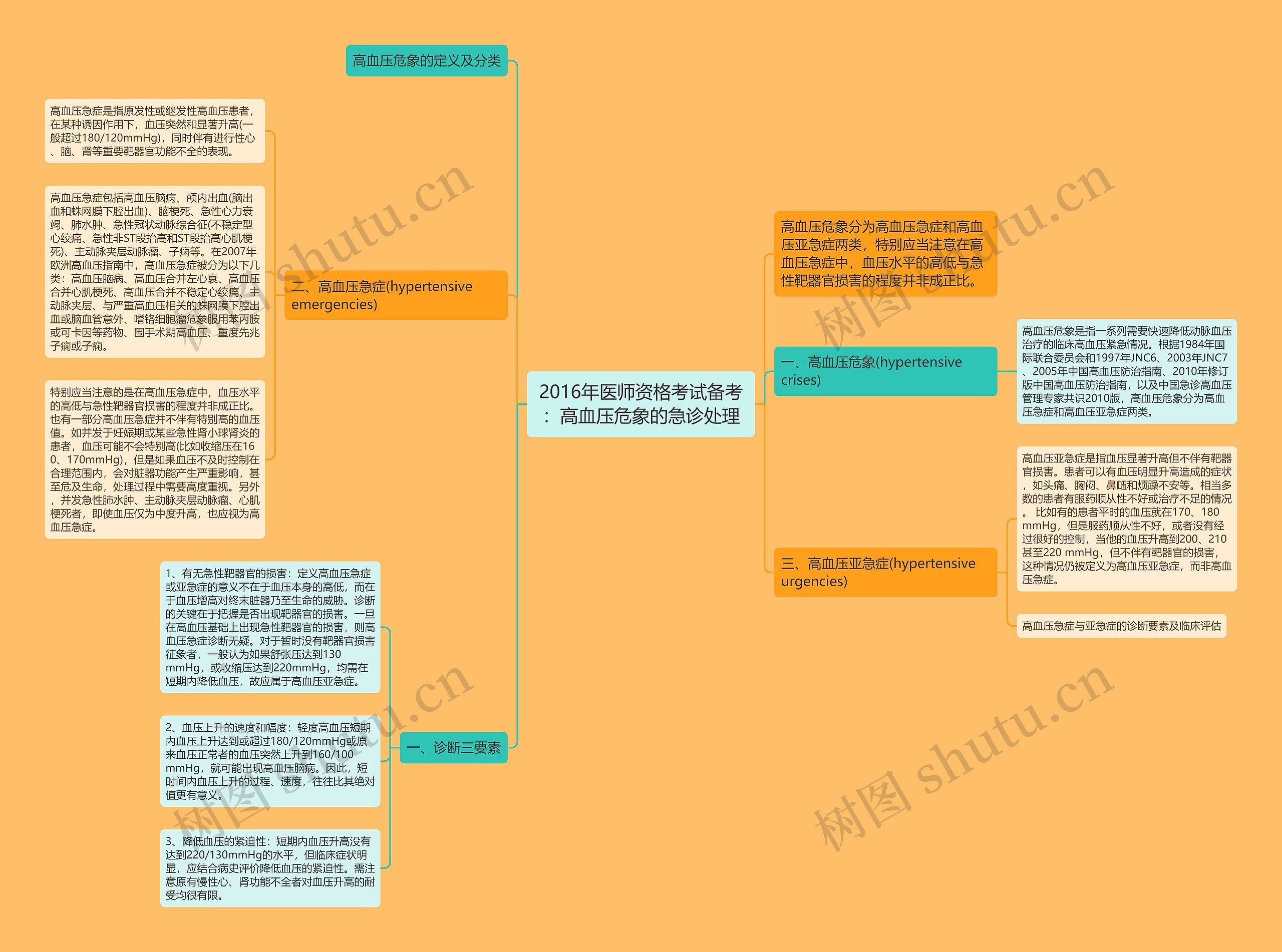 2016年医师资格考试备考：高血压危象的急诊处理思维导图