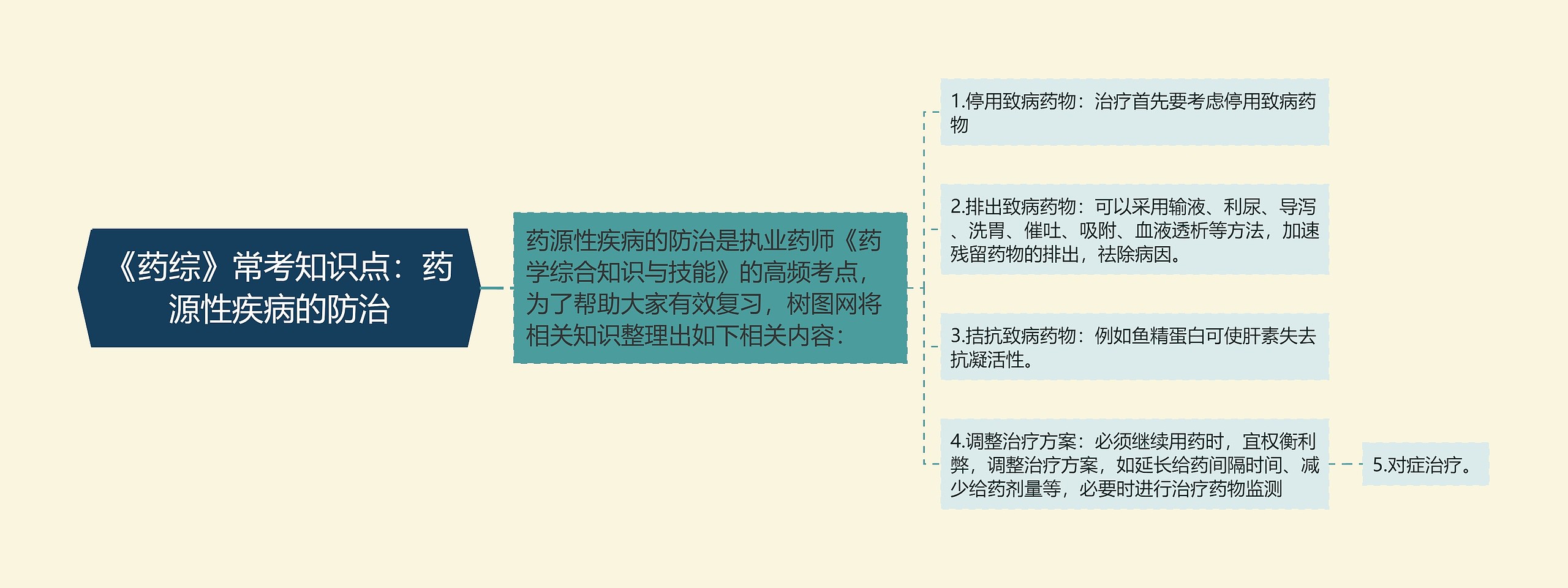 《药综》常考知识点：药源性疾病的防治