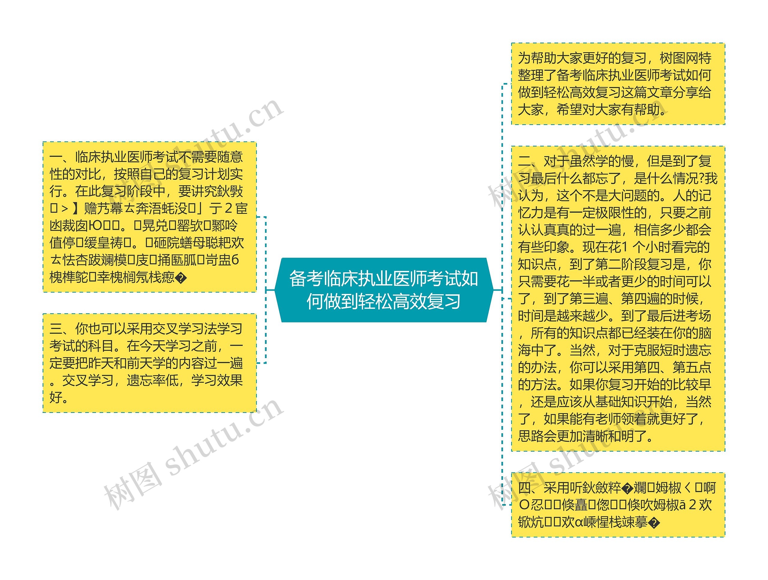 备考临床执业医师考试如何做到轻松高效复习思维导图