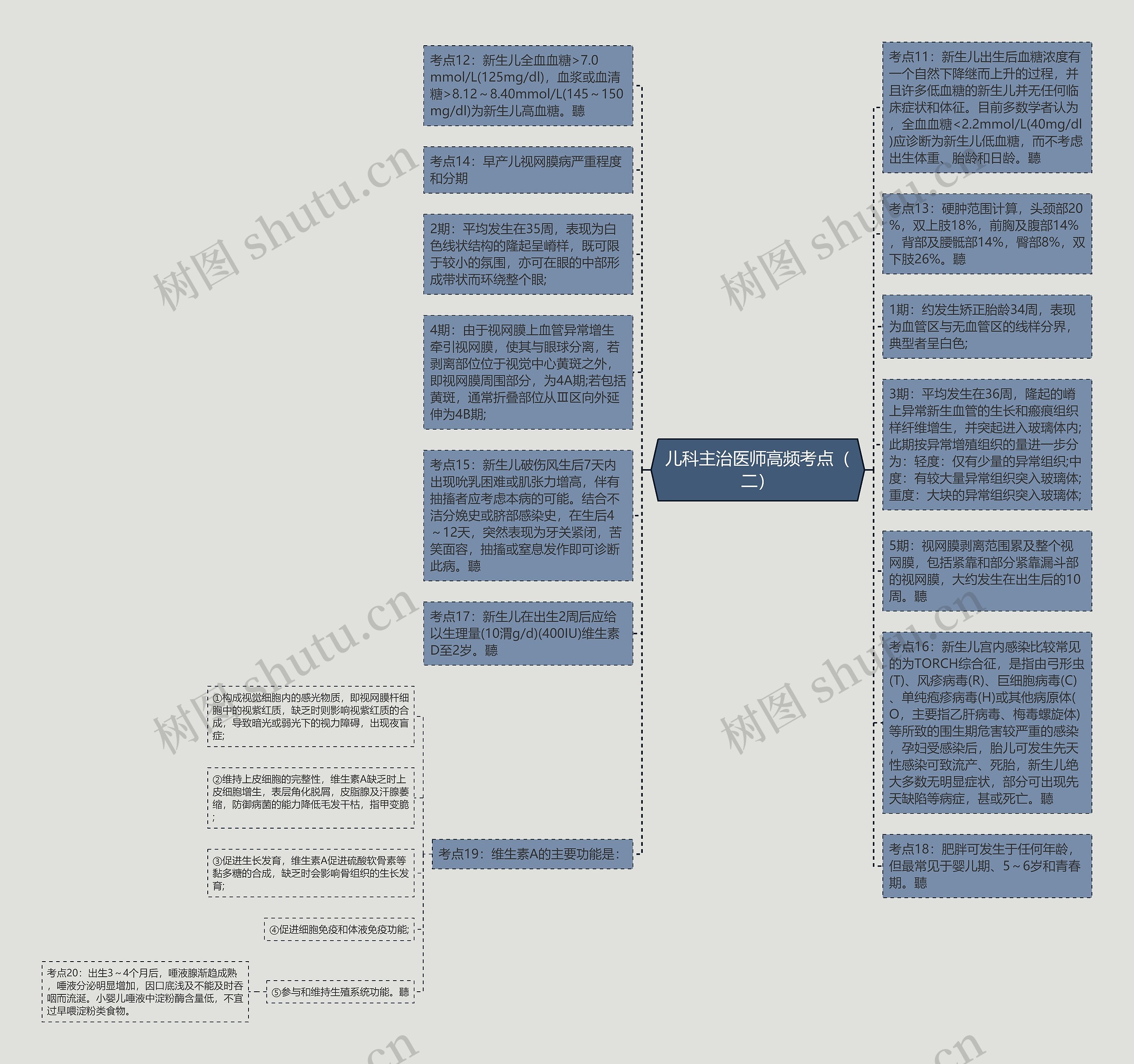 儿科主治医师高频考点（二）思维导图