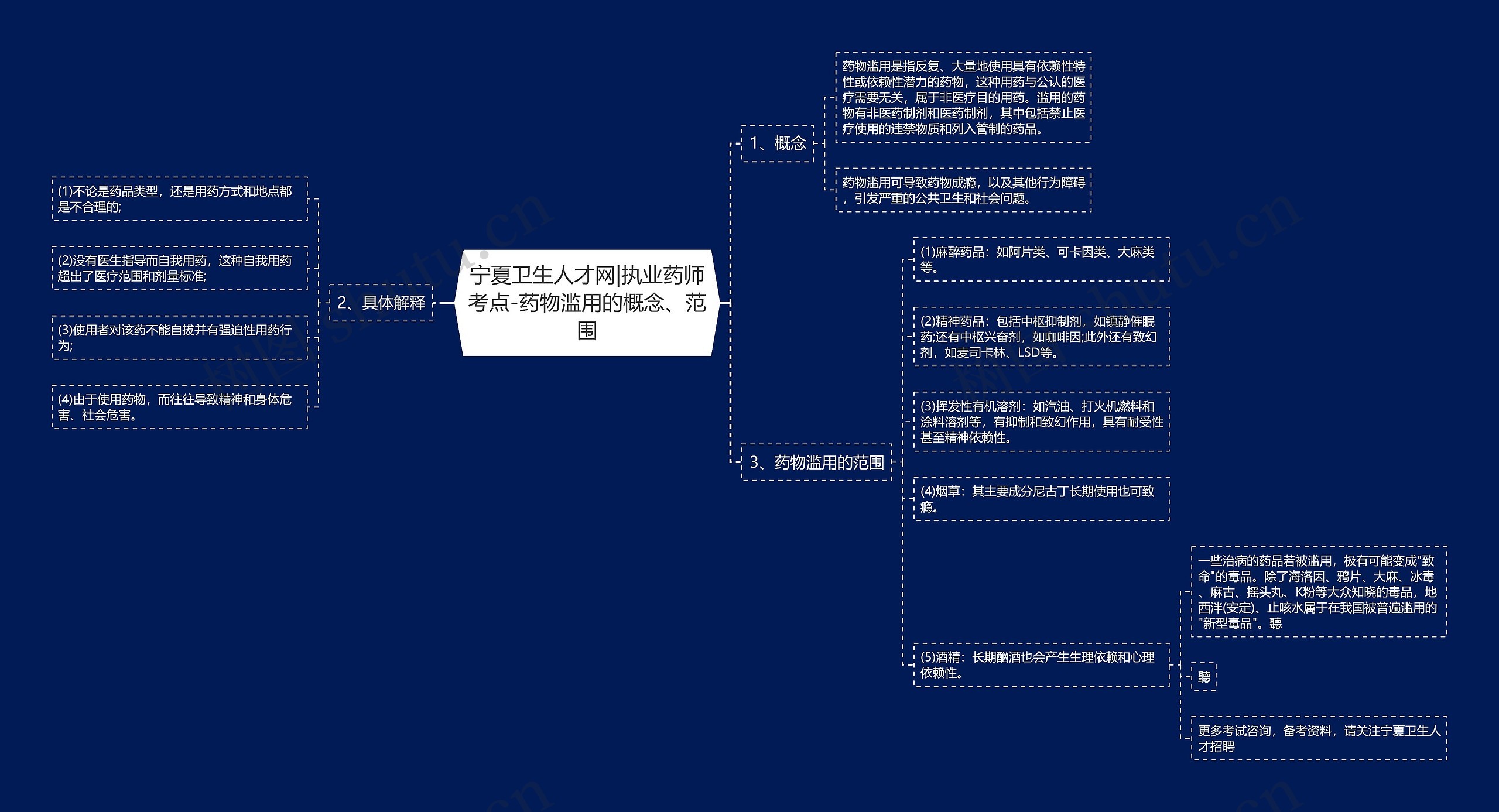 宁夏卫生人才网|执业药师考点-药物滥用的概念、范围思维导图