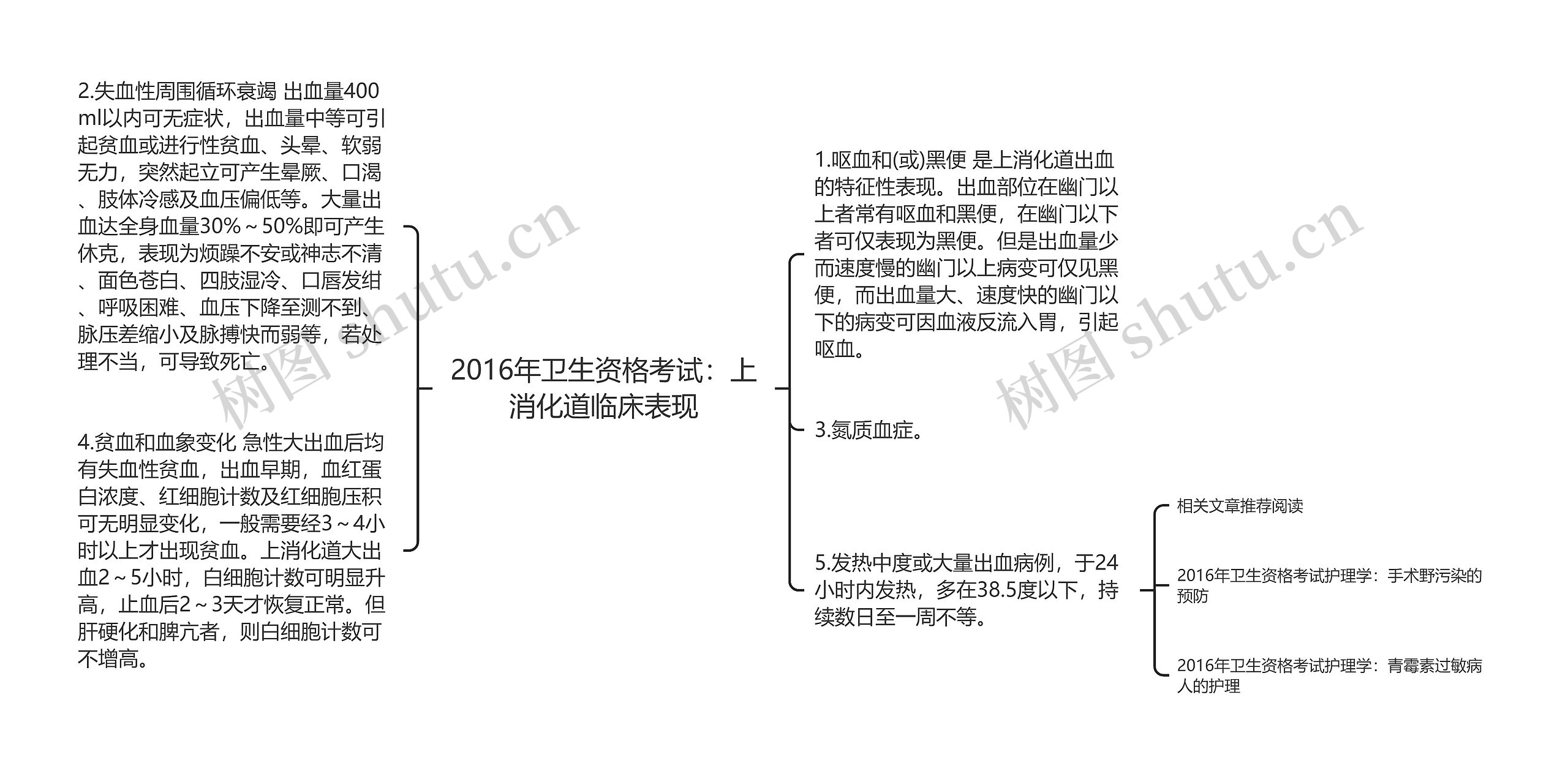 2016年卫生资格考试：上消化道临床表现思维导图