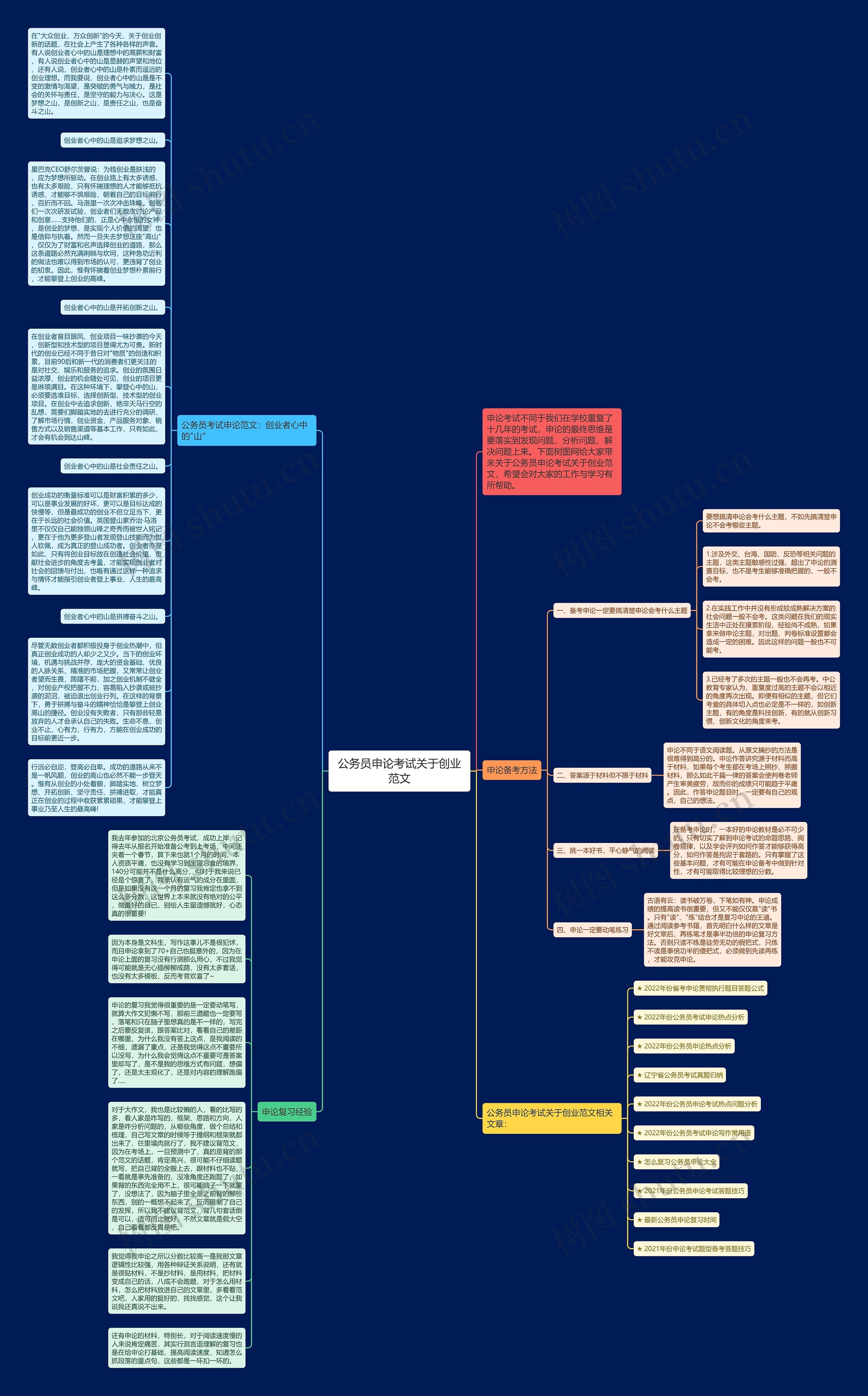公务员申论考试关于创业范文思维导图