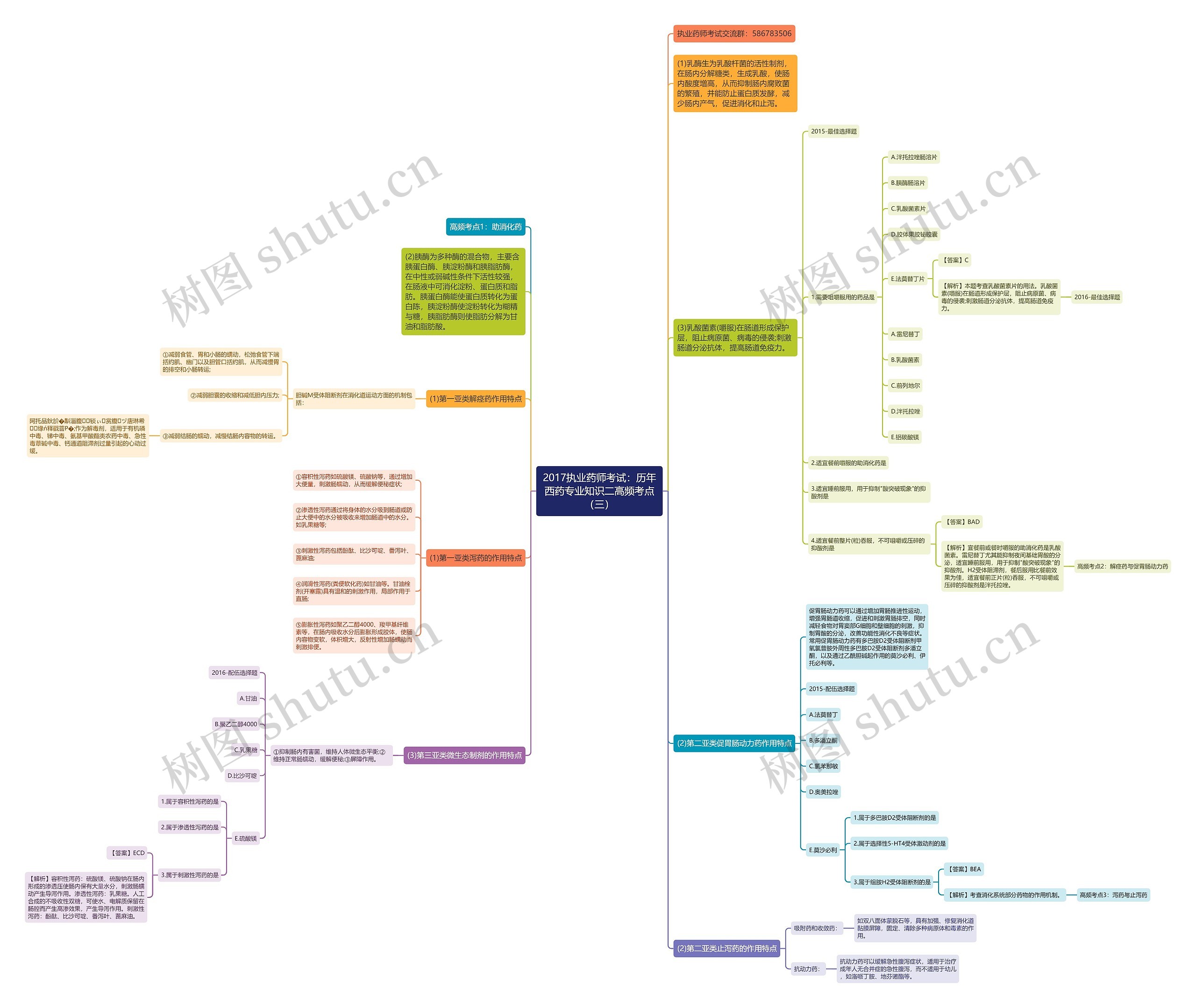 2017执业药师考试：历年西药专业知识二高频考点（三）思维导图