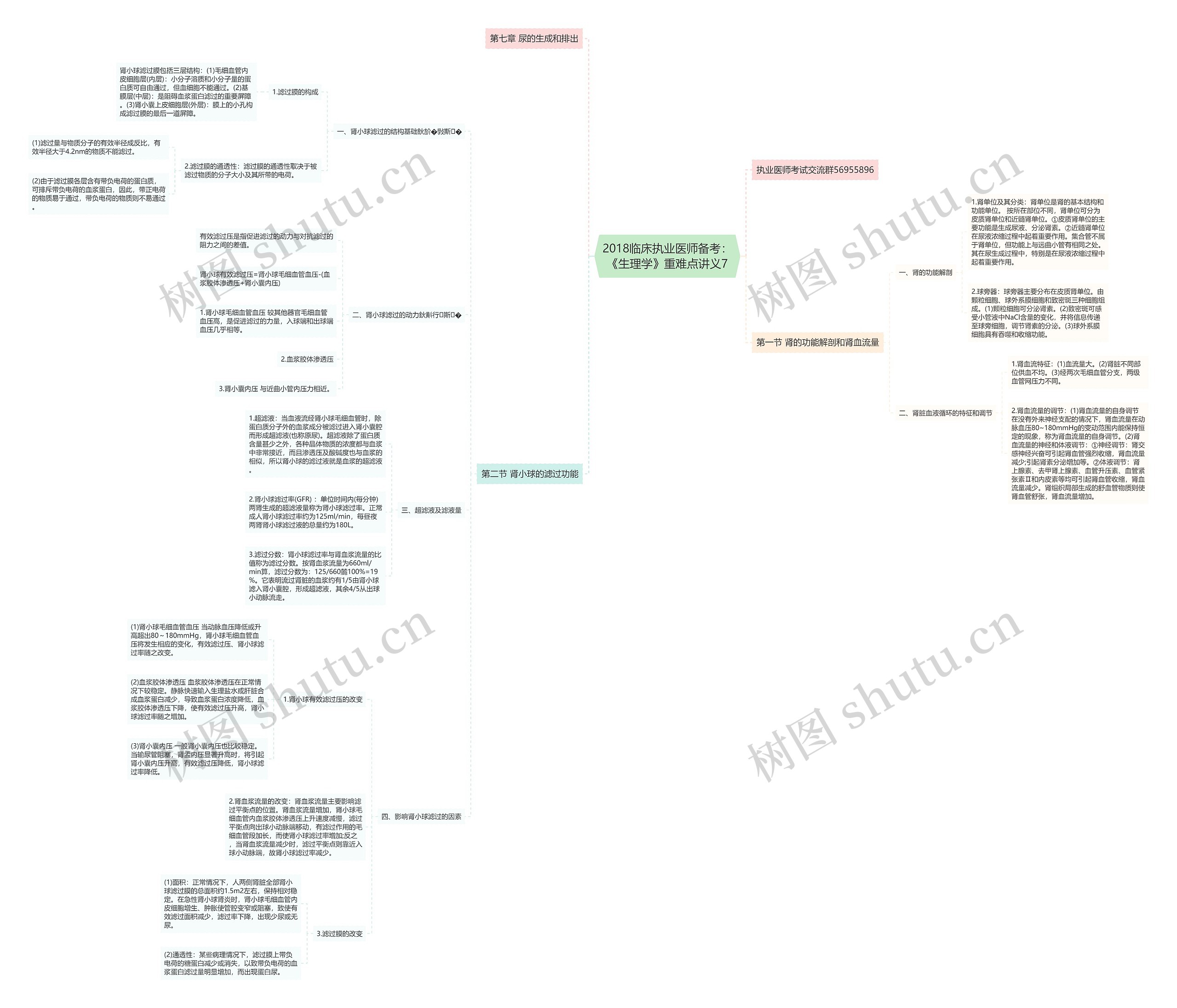 2018临床执业医师备考：《生理学》重难点讲义7思维导图