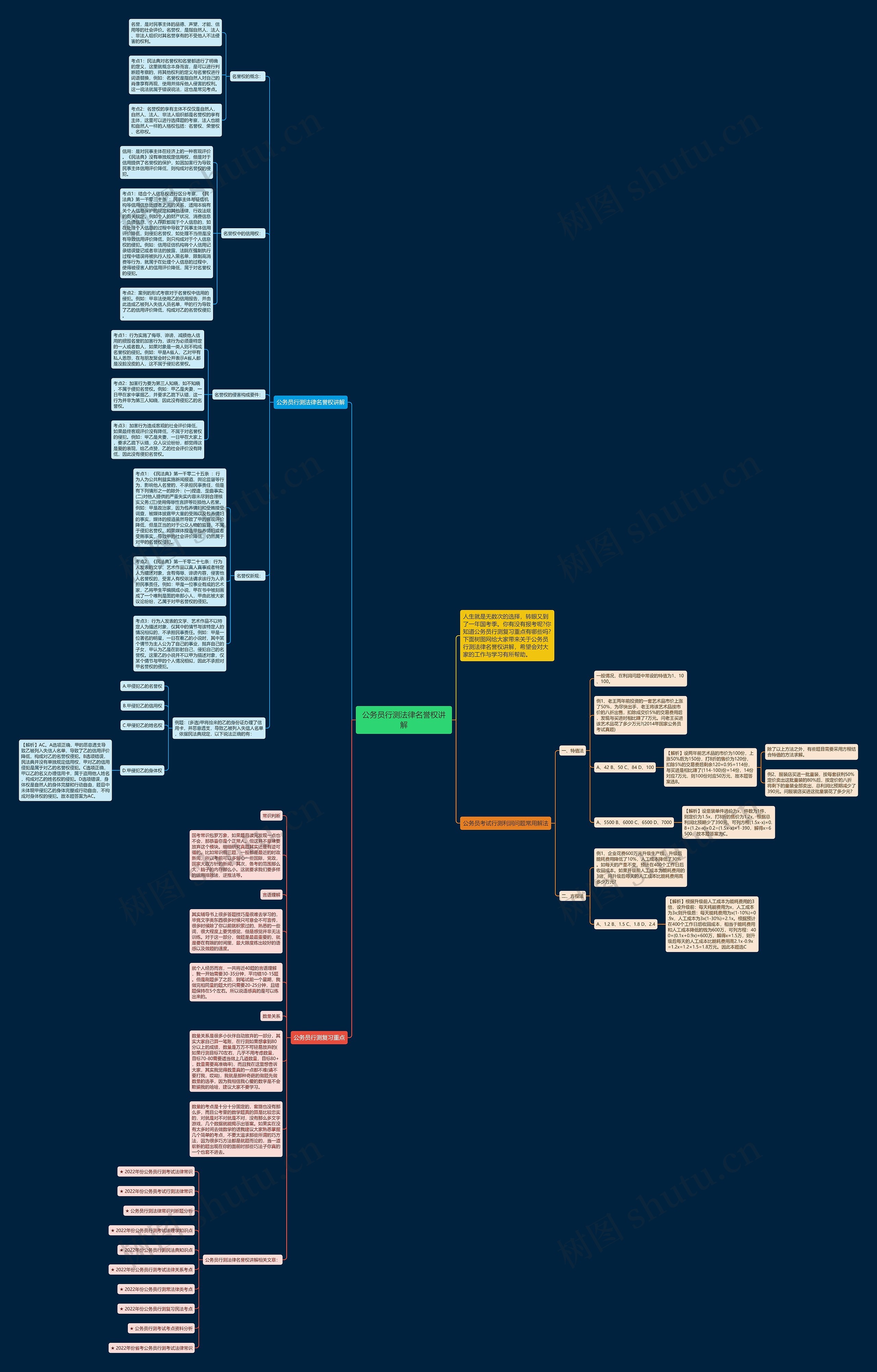 公务员行测法律名誉权讲解思维导图