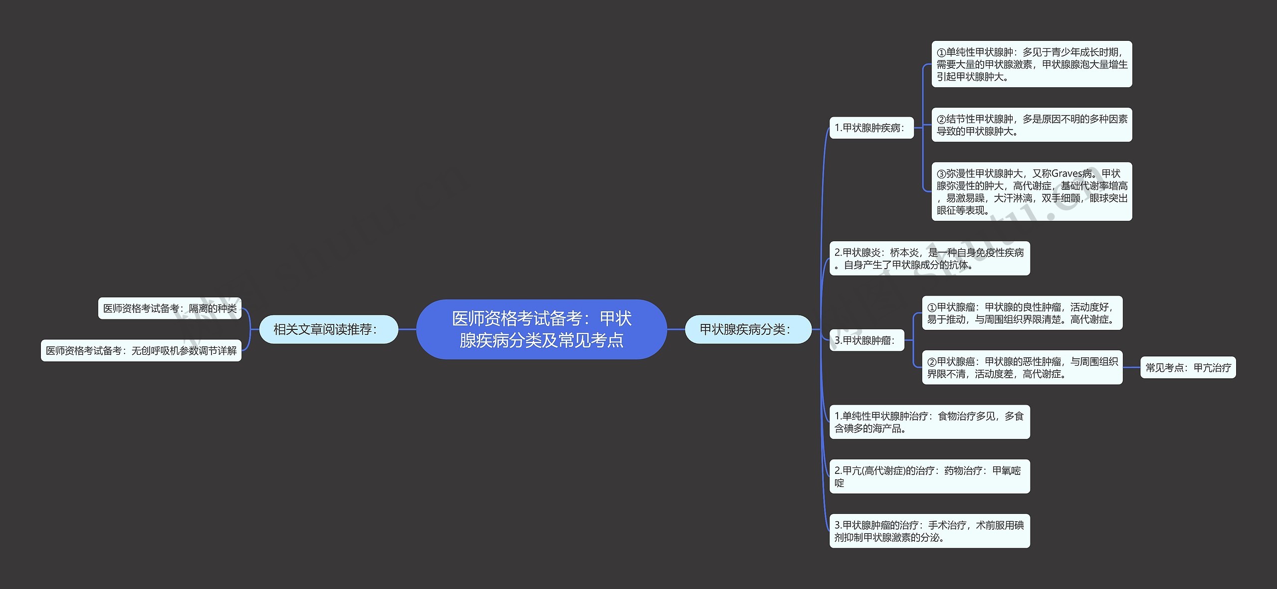 医师资格考试备考：甲状腺疾病分类及常见考点