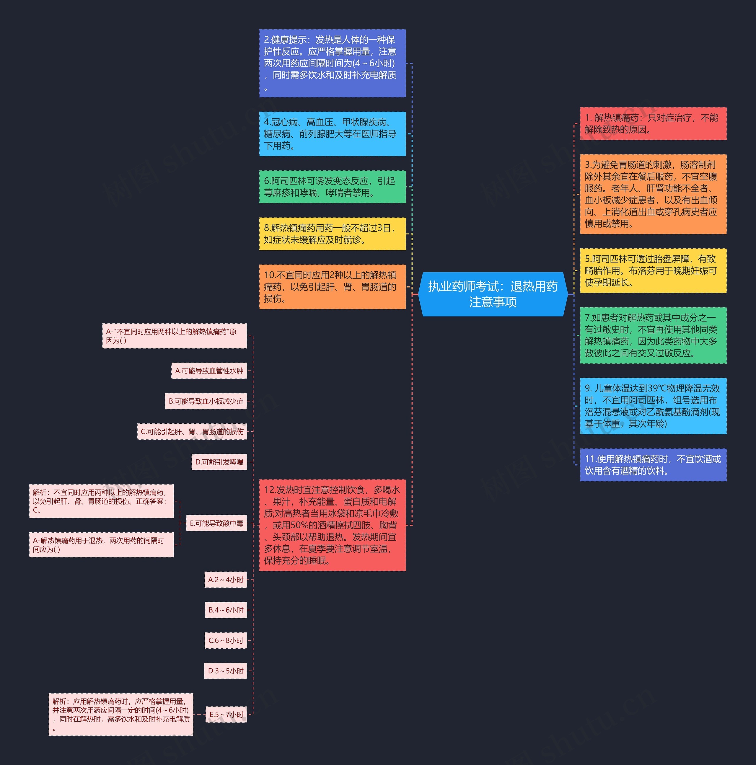执业药师考试：退热用药注意事项思维导图
