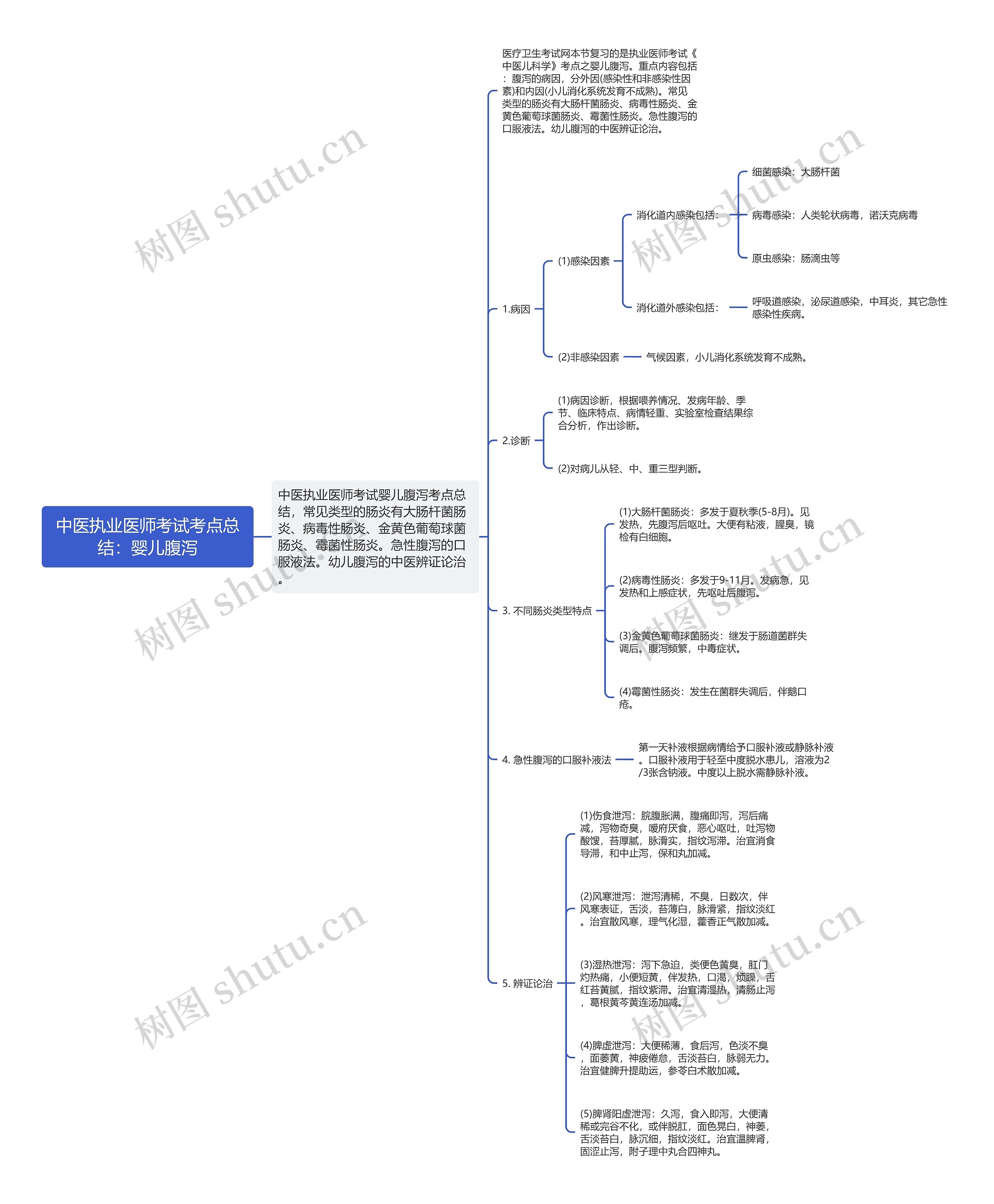中医执业医师考试考点总结：婴儿腹泻思维导图