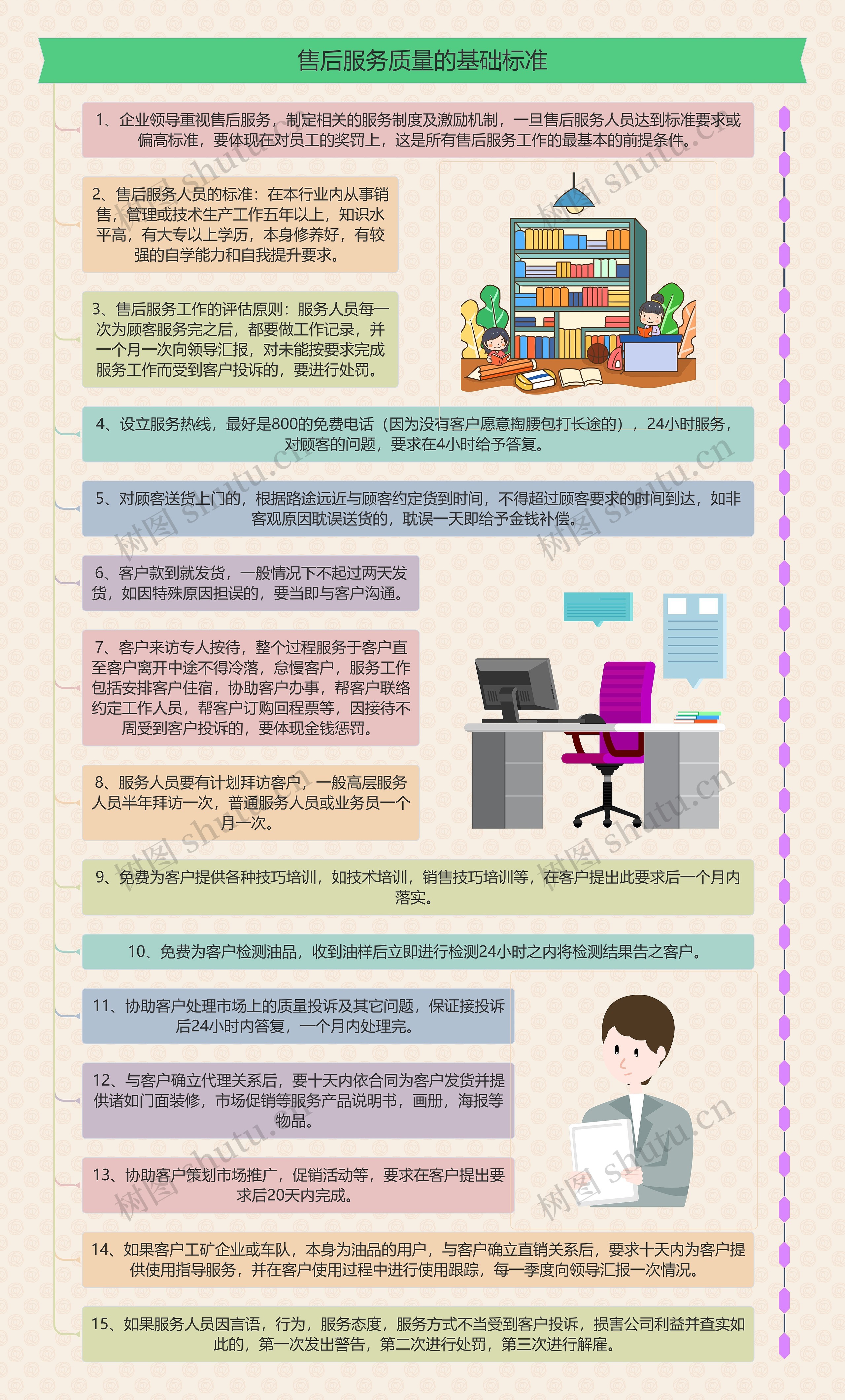 售后服务质量的基础标准思维导图高清图 售后服务质量的基础标准思维导图