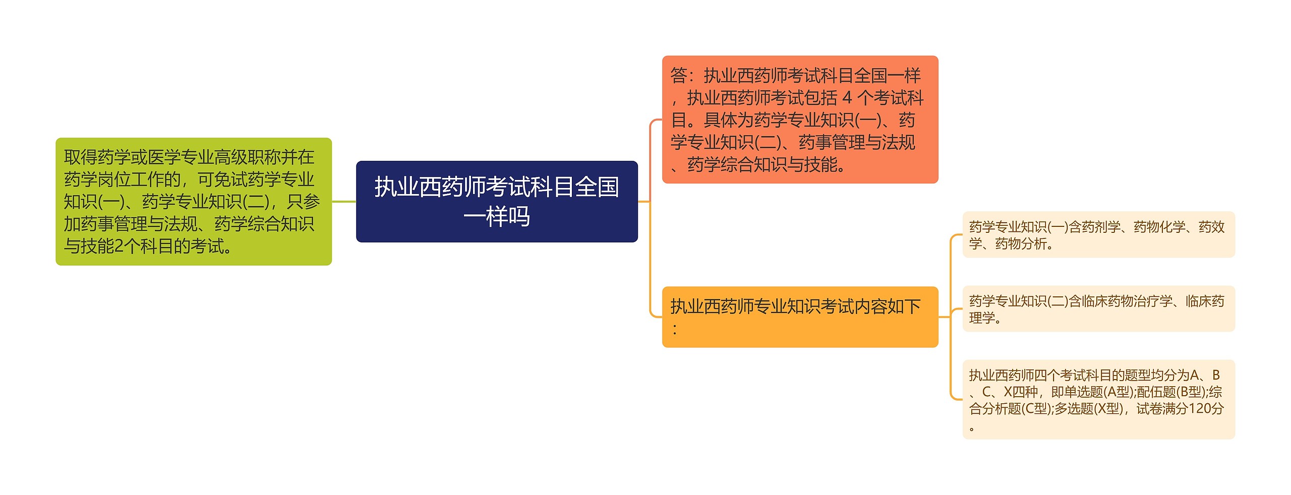 执业西药师考试科目全国一样吗
