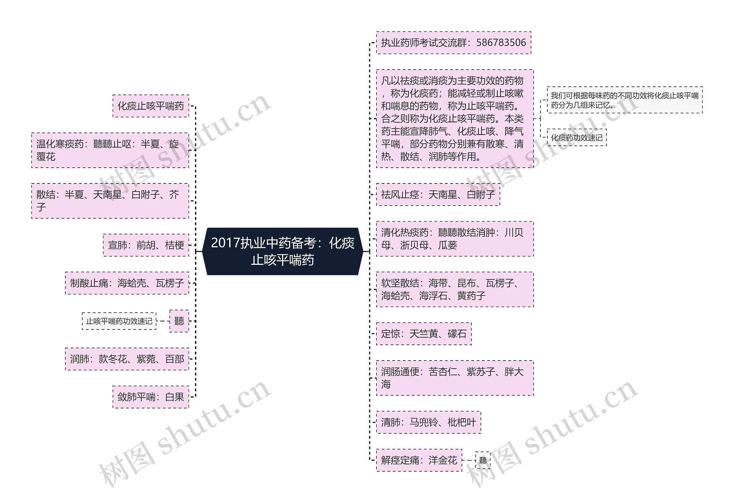 2017执业中药备考：化痰止咳平喘药思维导图