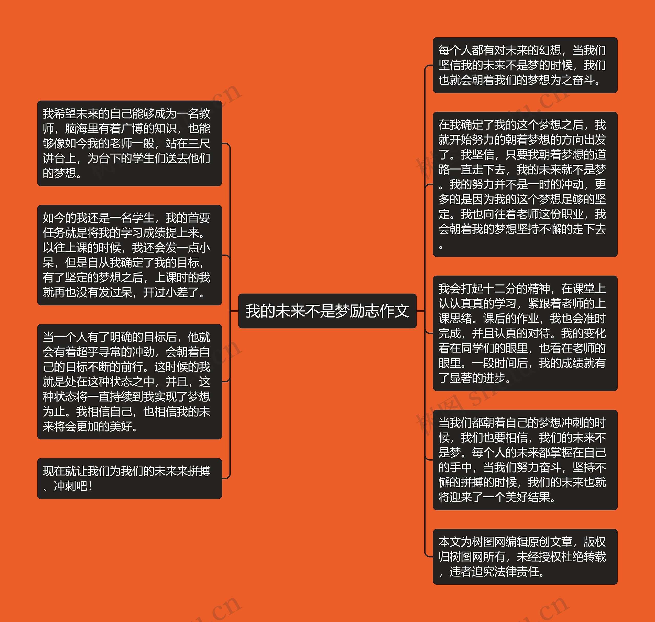 我的未来不是梦励志作文思维导图