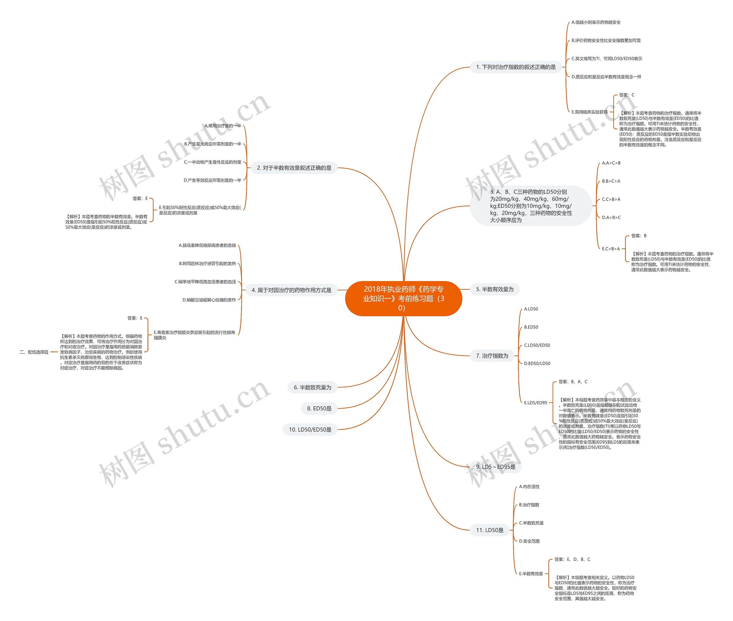 2018年执业药师《药学专业知识一》考前练习题（30）思维导图