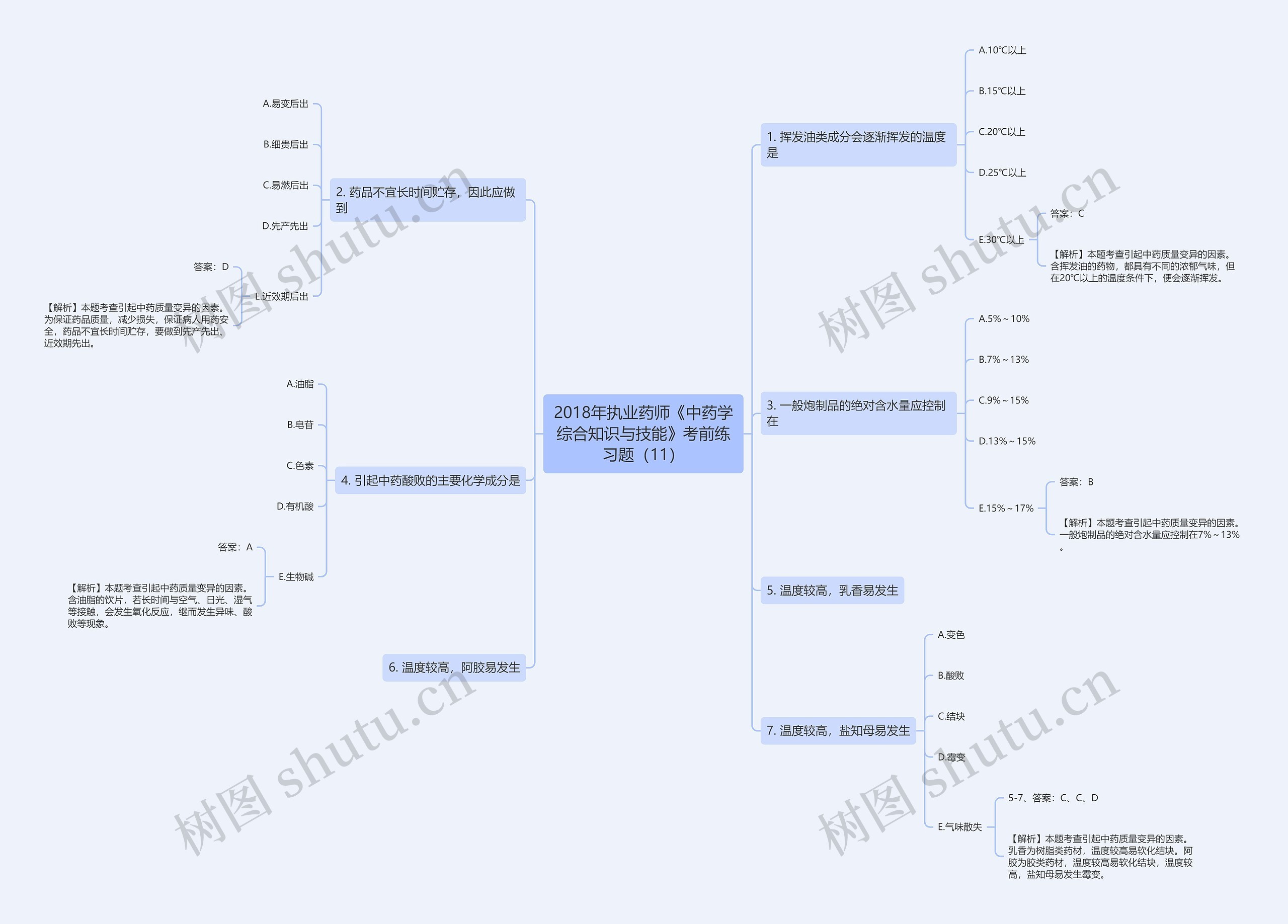 2018年执业药师《中药学综合知识与技能》考前练习题（11）思维导图
