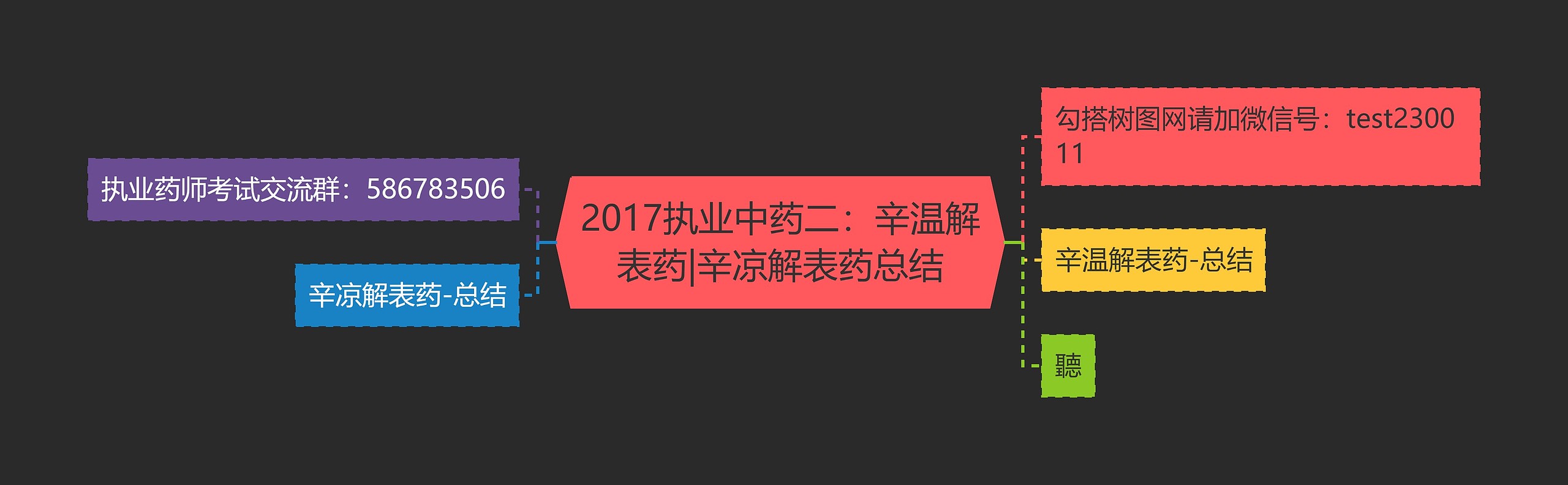 2017执业中药二：辛温解表药|辛凉解表药总结思维导图