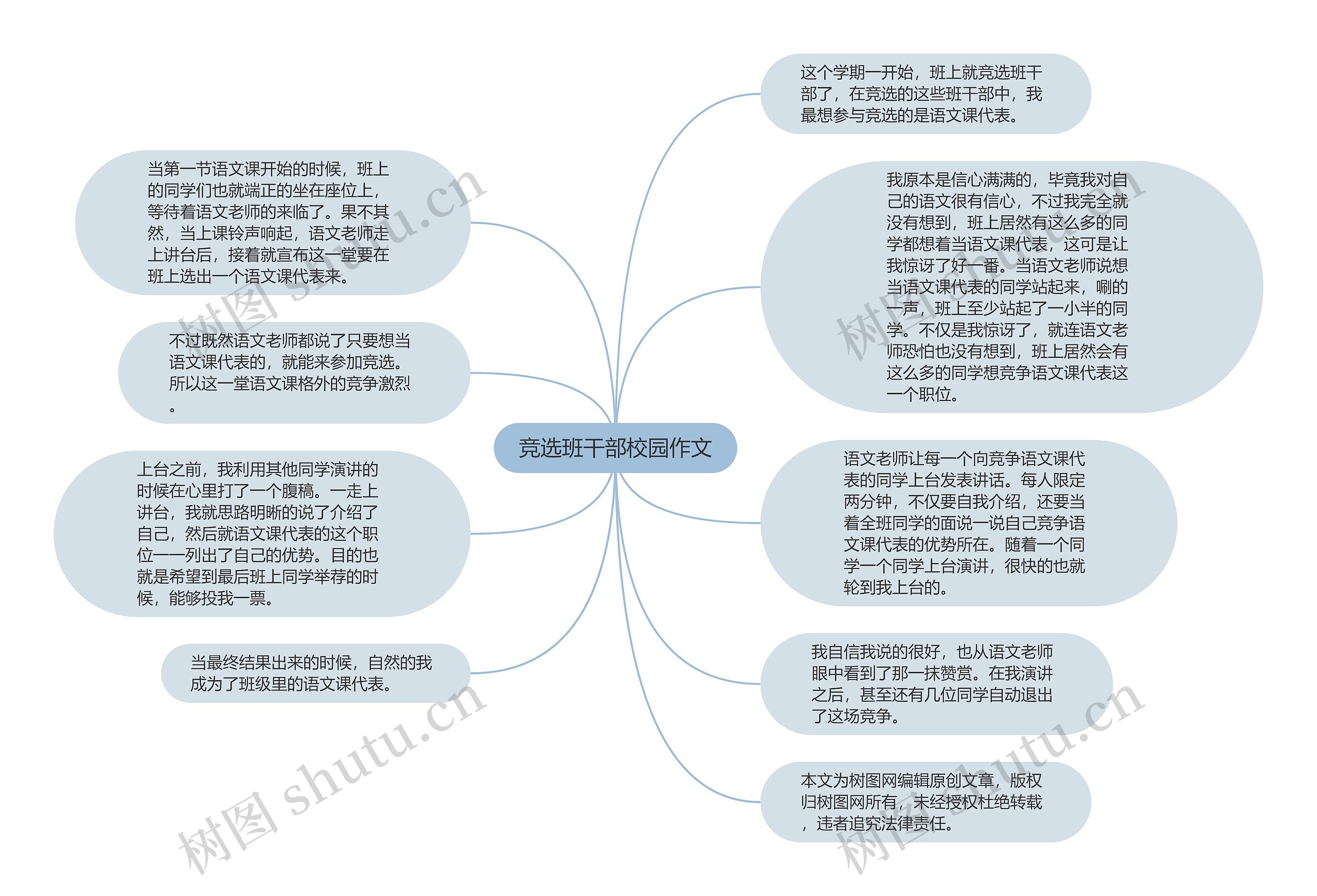 竞选班干部校园作文思维导图