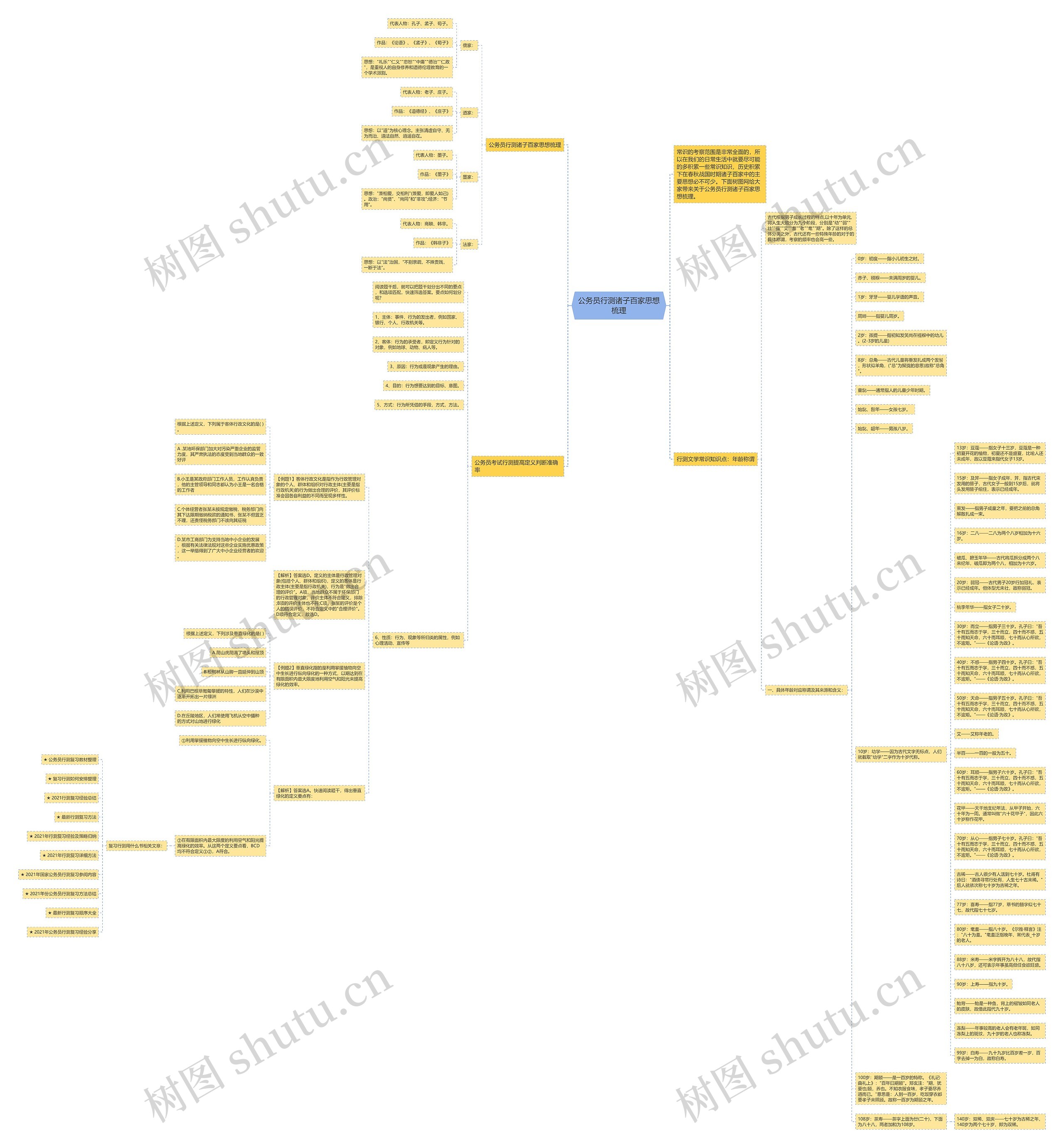 公务员行测诸子百家思想梳理思维导图