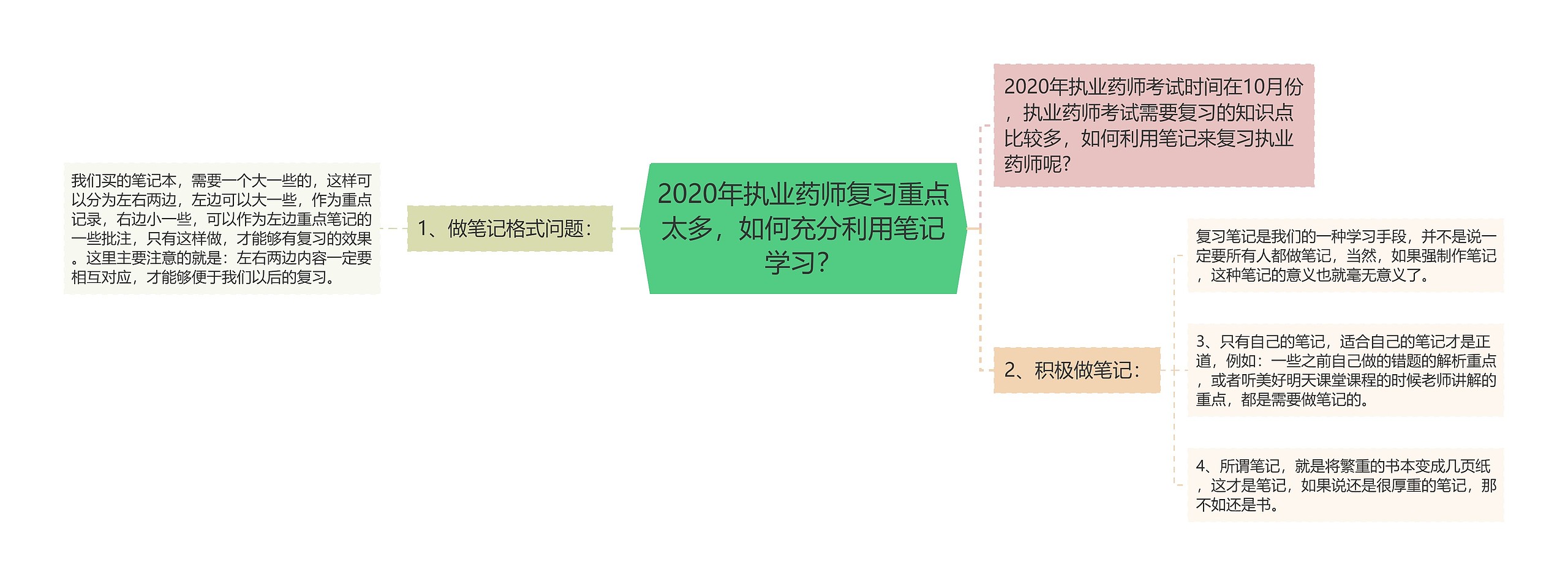 2020年执业药师复习重点太多，如何充分利用笔记学习？思维导图