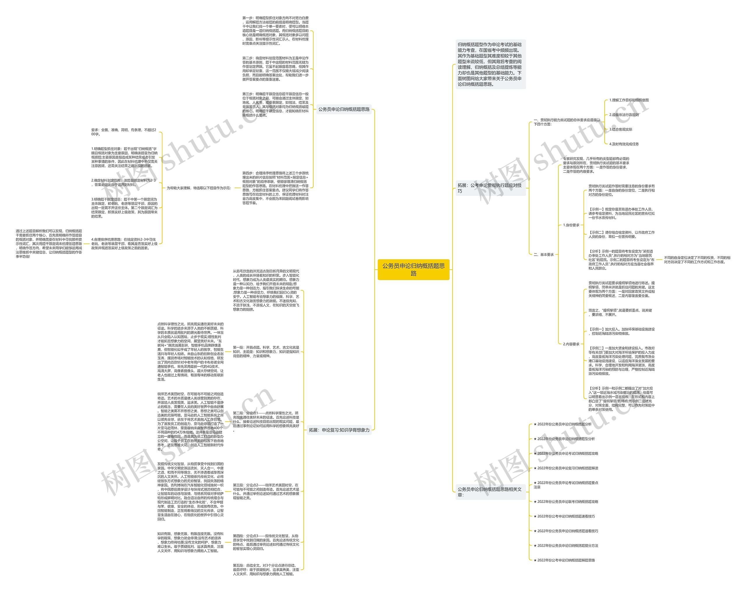 公务员申论归纳概括题思路思维导图