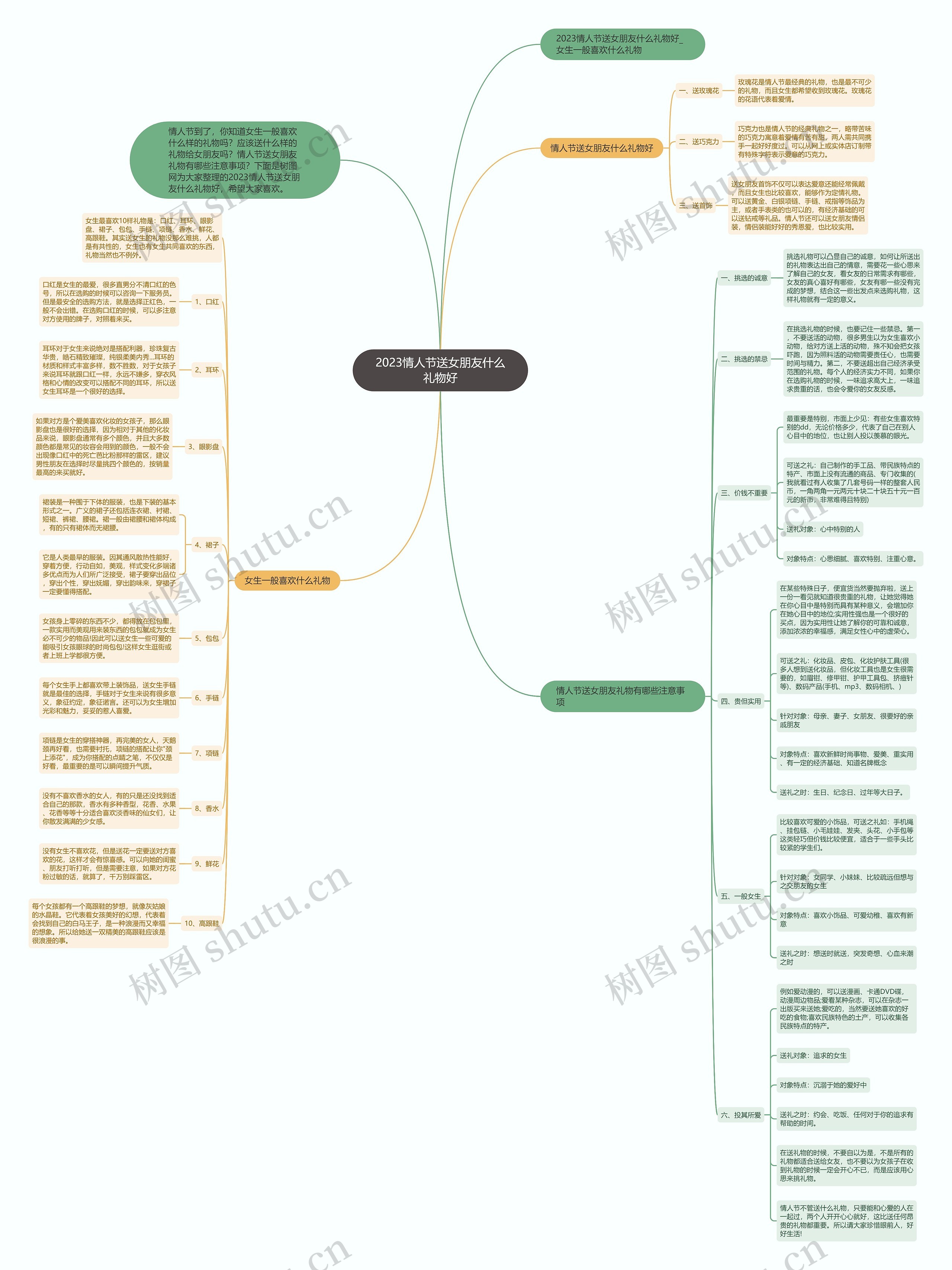 2023情人节送女朋友什么礼物好思维导图高清图 2023情人节送女朋友什么礼物好思维导图