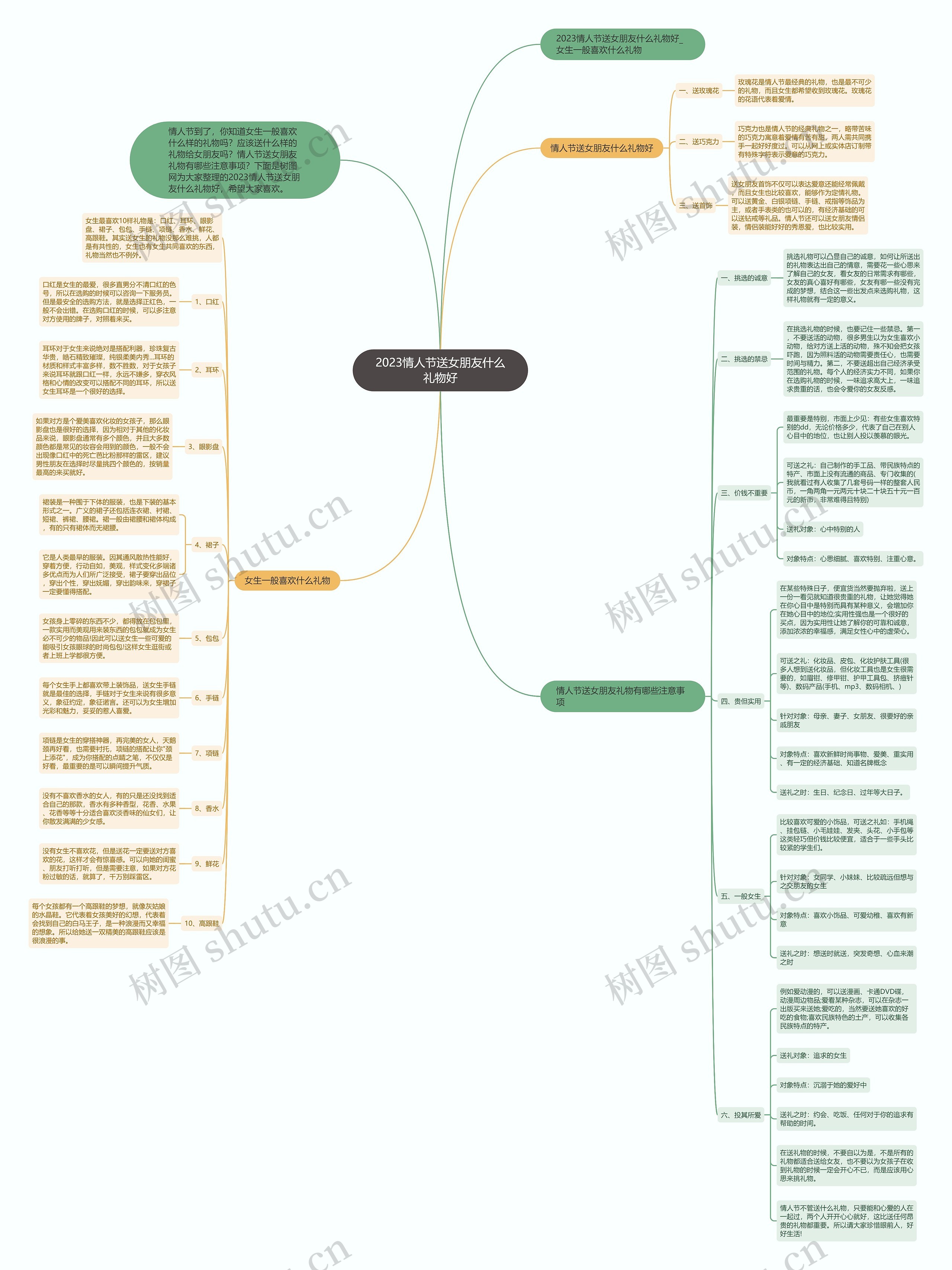 2023情人节送女朋友什么礼物好思维导图