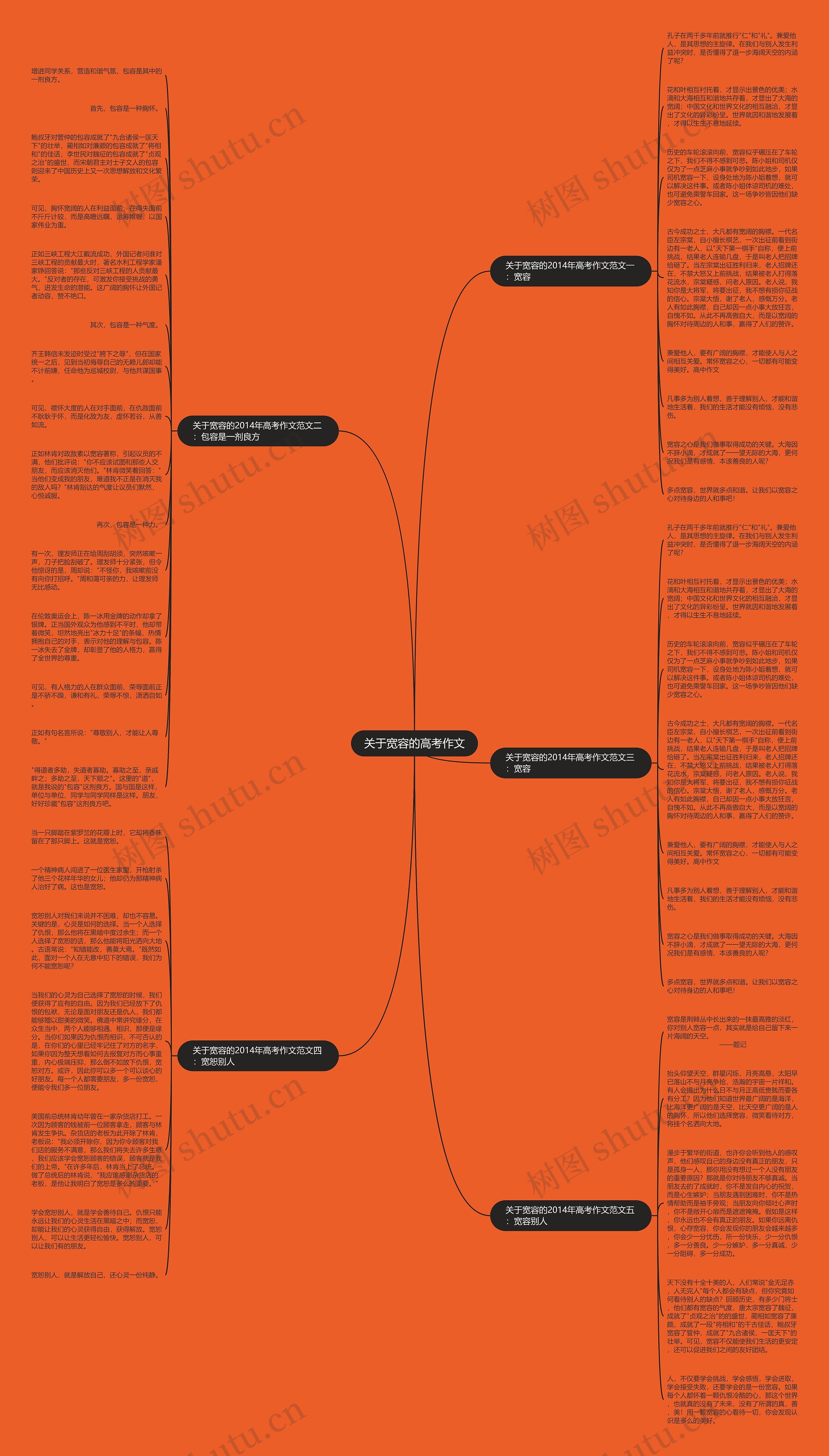 关于宽容的高考作文思维导图