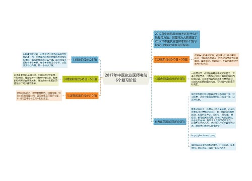 2017年中医执业医师考前6个复习阶段