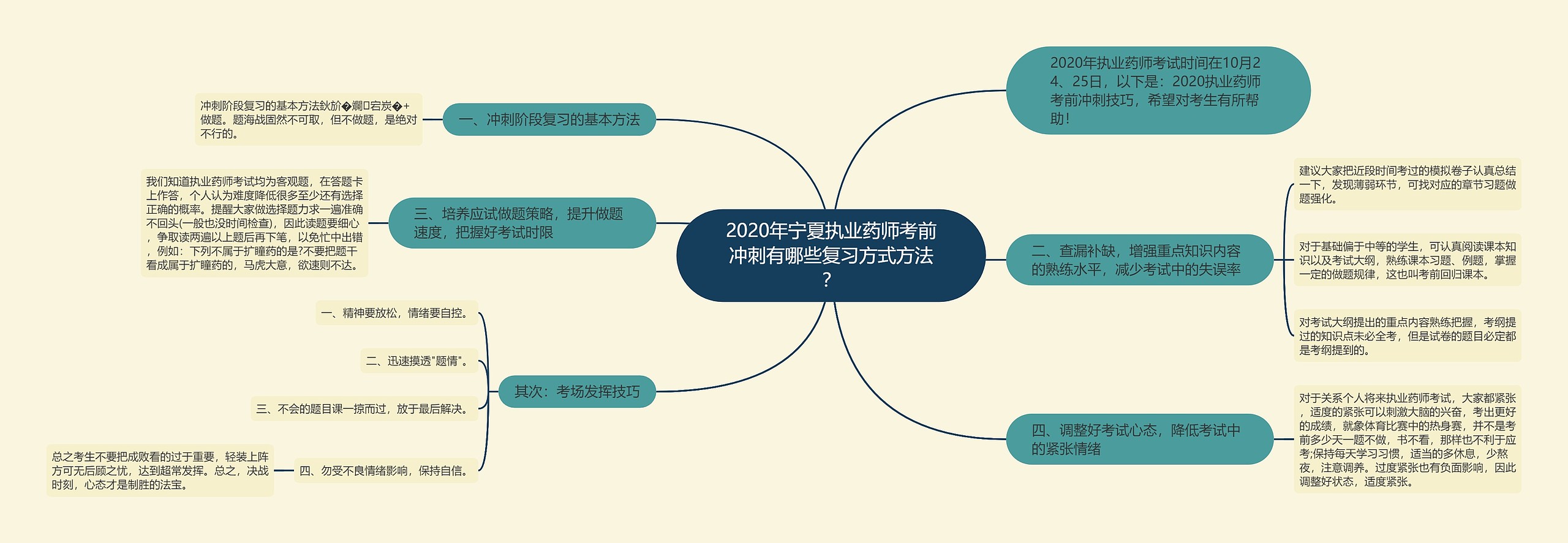 2020年宁夏执业药师考前冲刺有哪些复习方式方法？思维导图