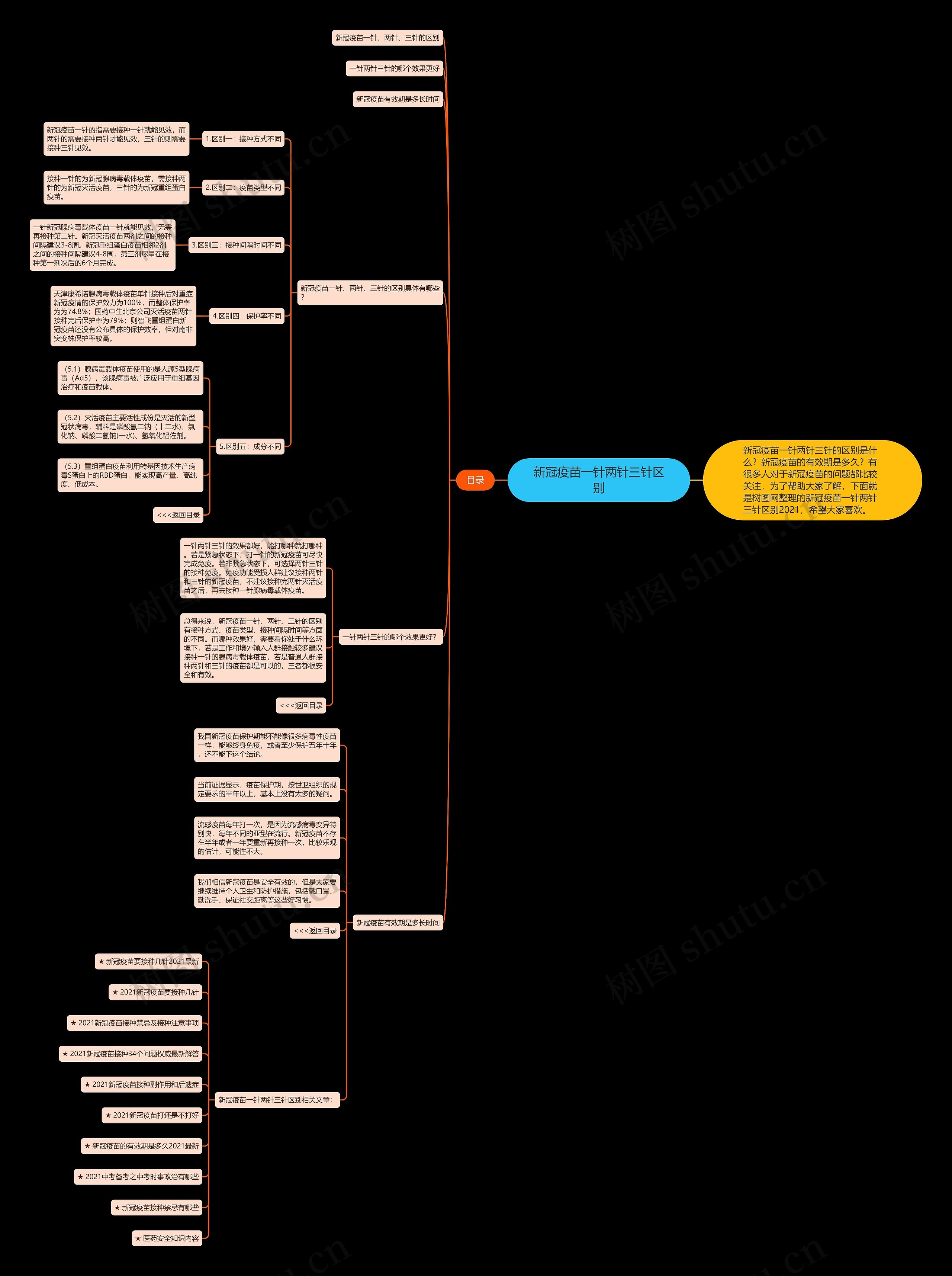 新冠疫苗一针两针三针区别思维导图