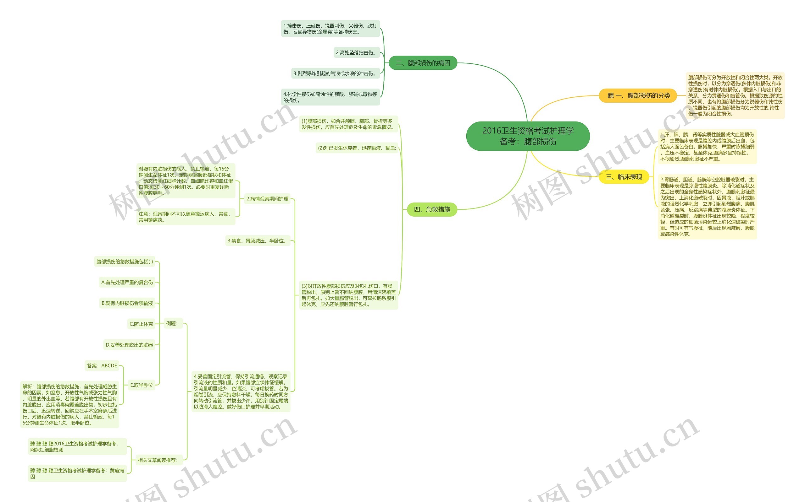 2016卫生资格考试护理学备考：腹部损伤思维导图