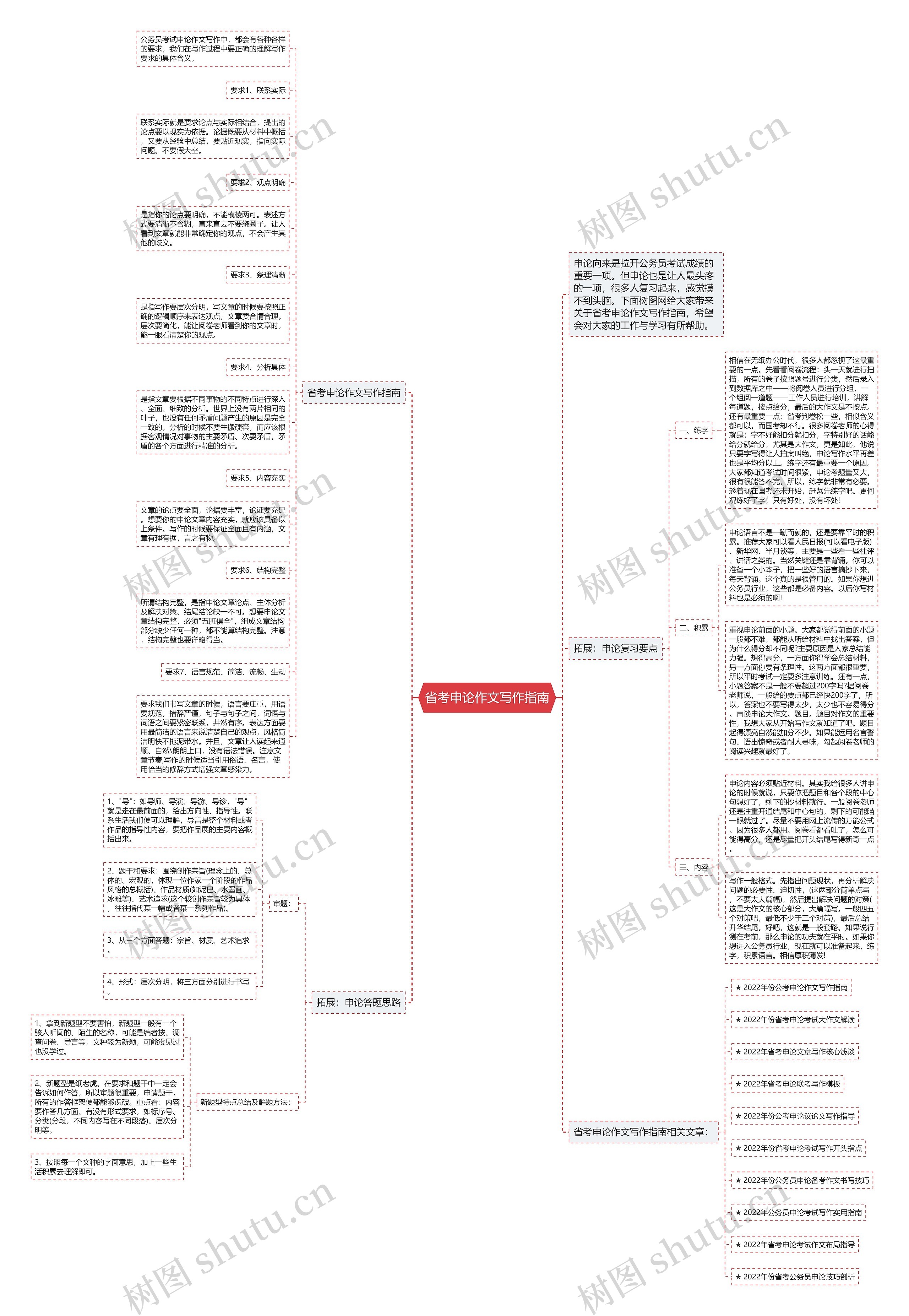 省考申论作文写作指南思维导图