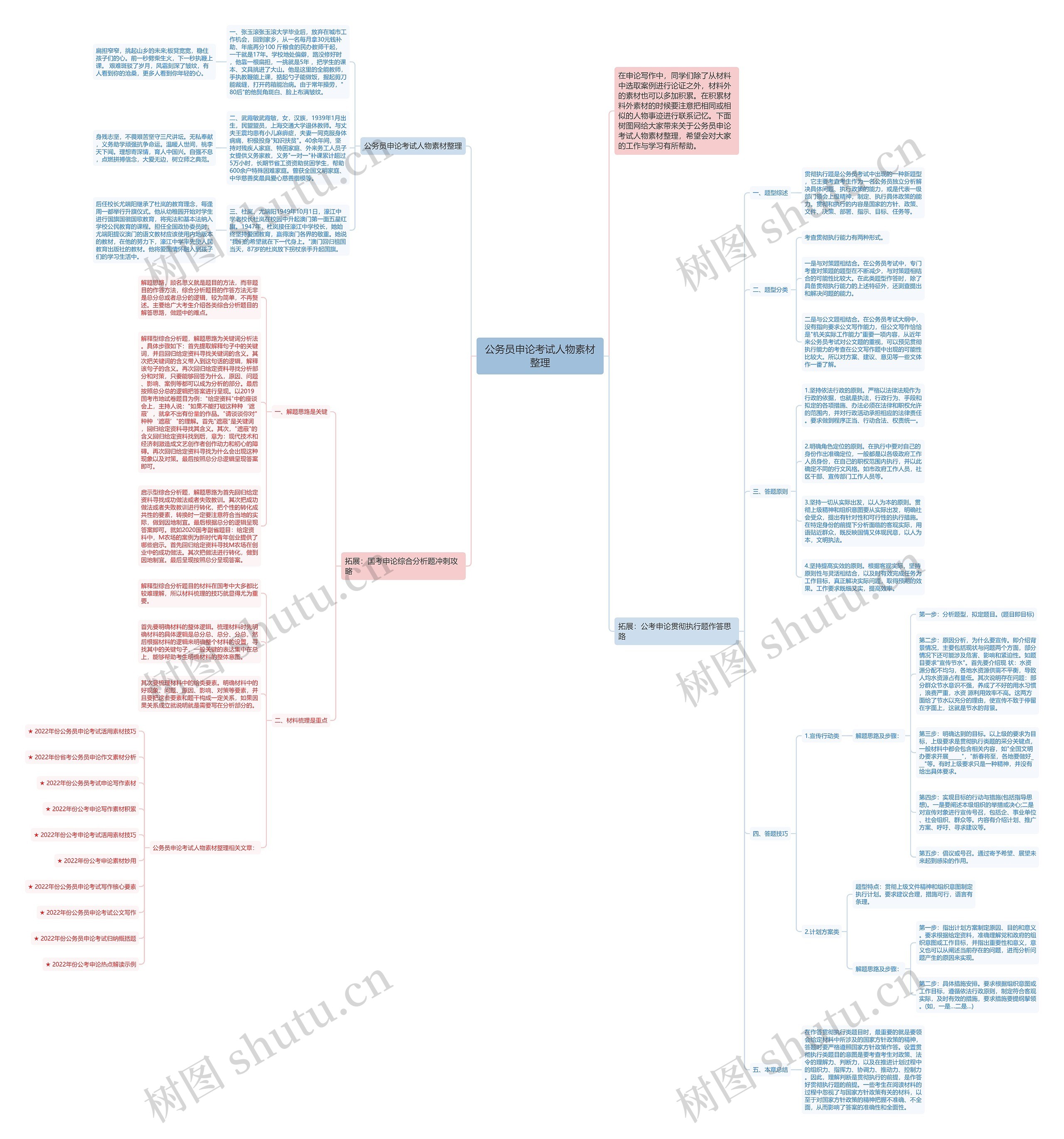 公务员申论考试人物素材整理思维导图