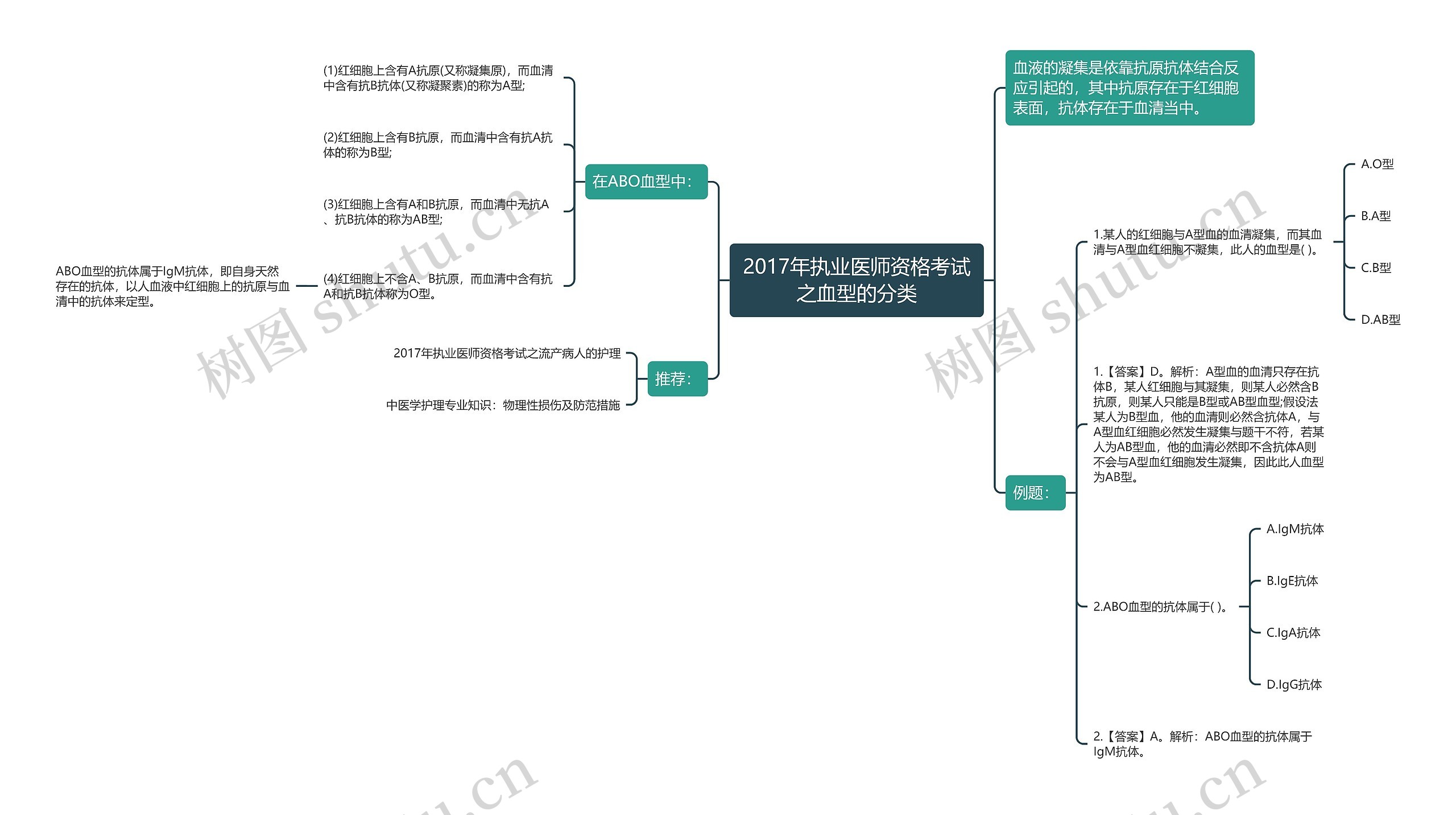 2017年执业医师资格考试之血型的分类思维导图