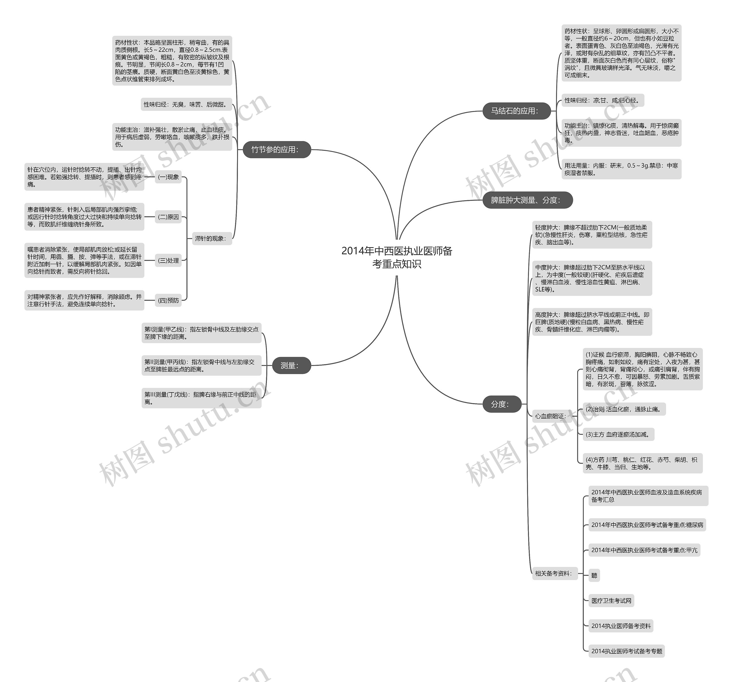 2014年中西医执业医师备考重点知识思维导图
