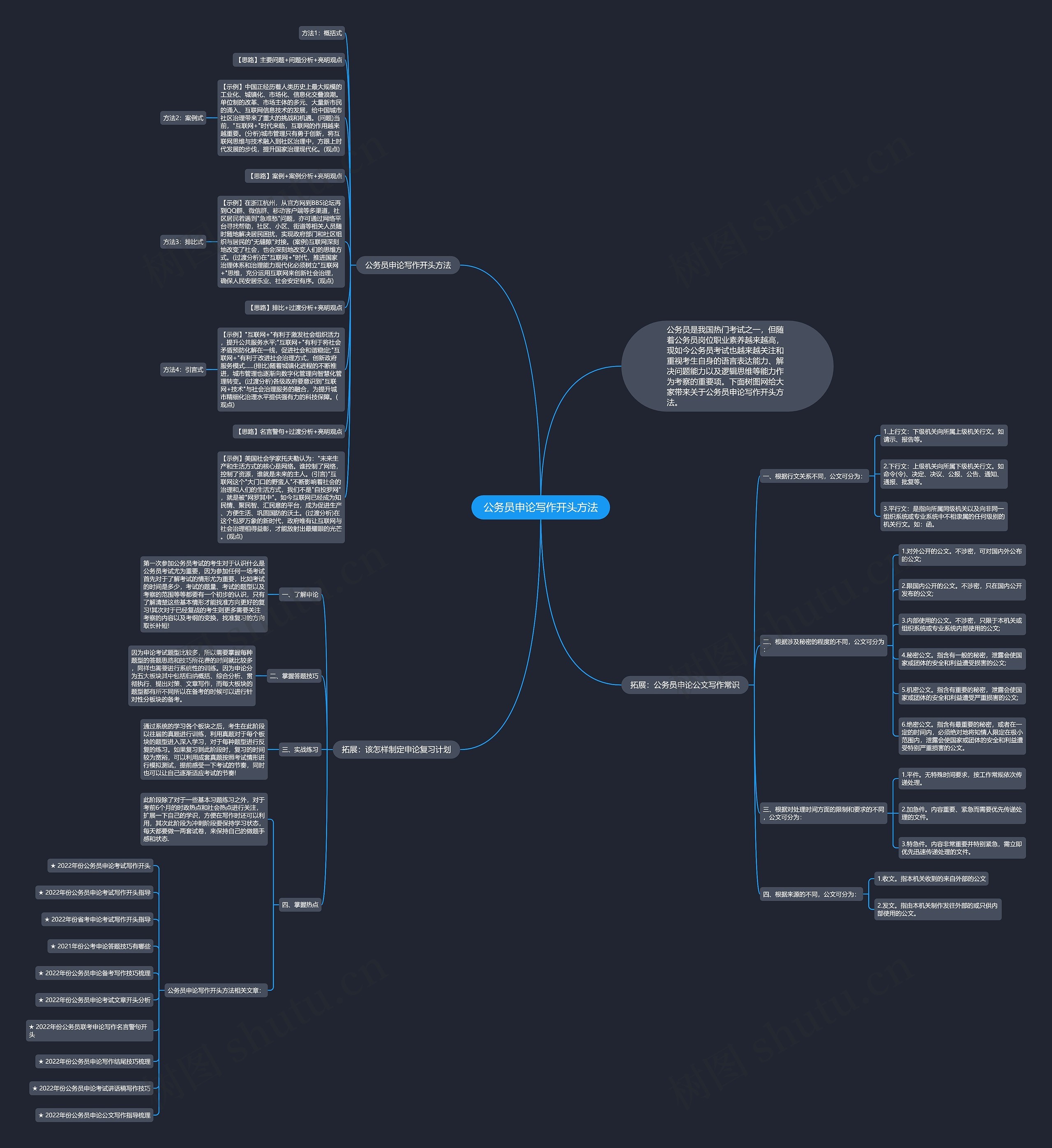 公务员申论写作开头方法思维导图