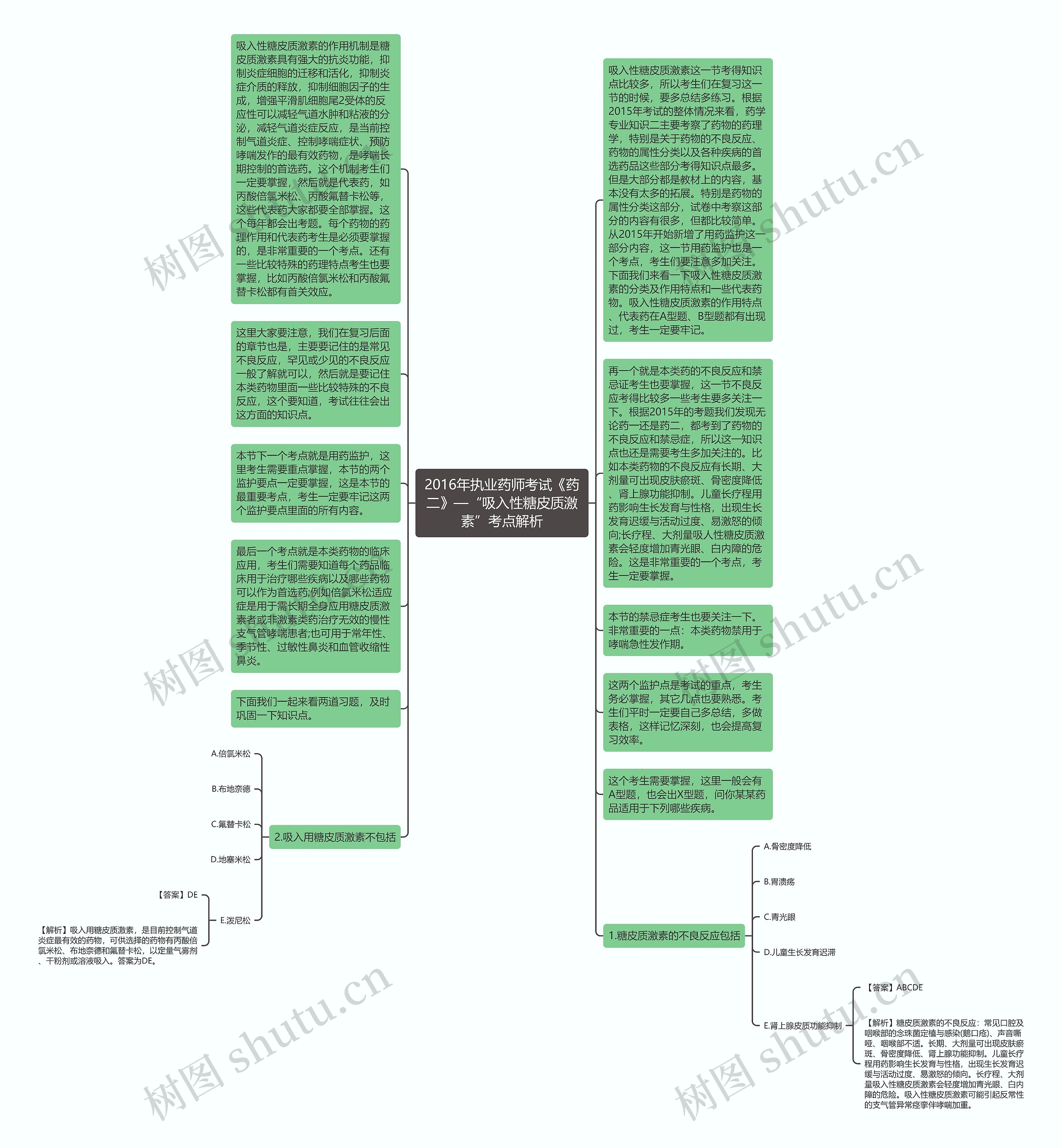 2016年执业药师考试《药二》—“吸入性糖皮质激素”考点解析思维导图