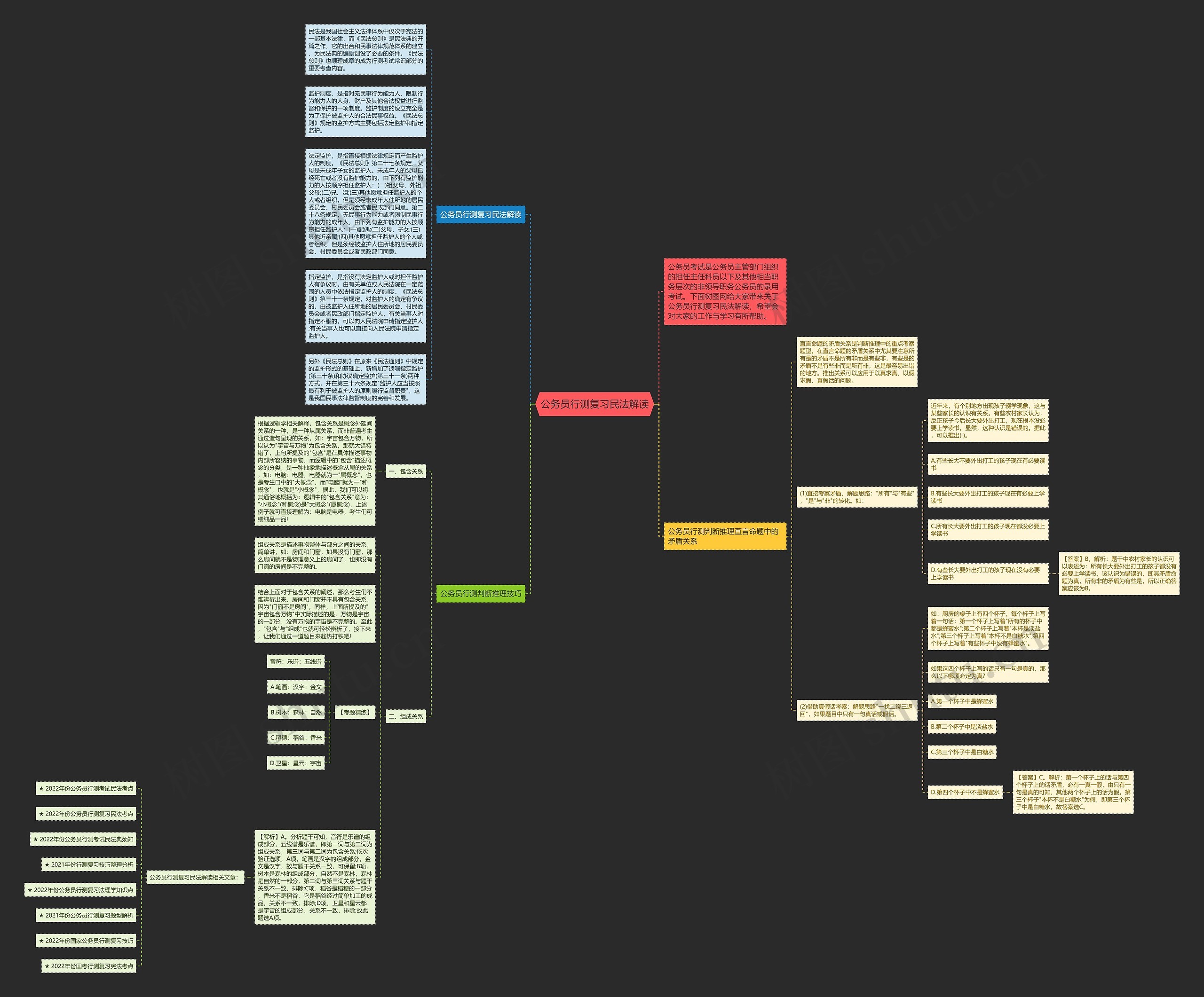 公务员行测复习民法解读思维导图