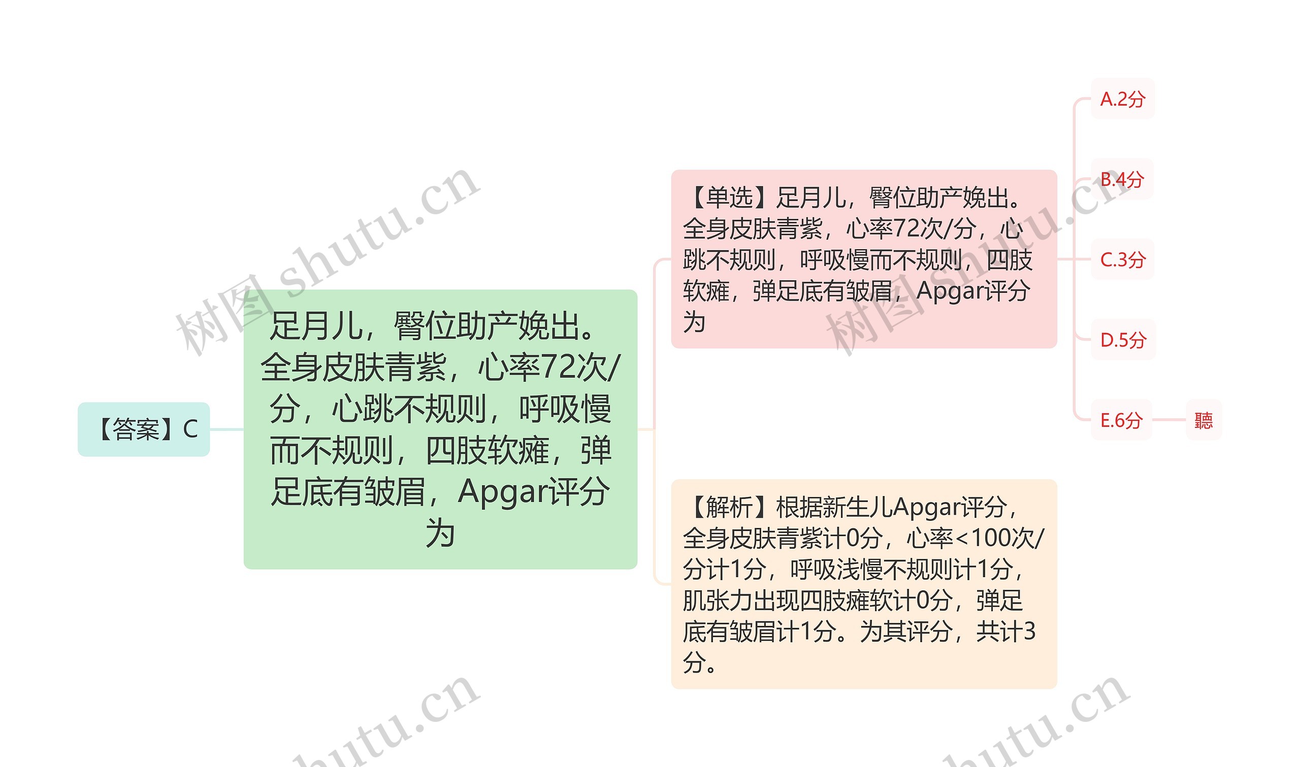 足月儿，臀位助产娩出。全身皮肤青紫，心率72次/分，心跳不规则，呼吸慢而不规则，四肢软瘫，弹足底有皱眉，Apgar评分为思维导图