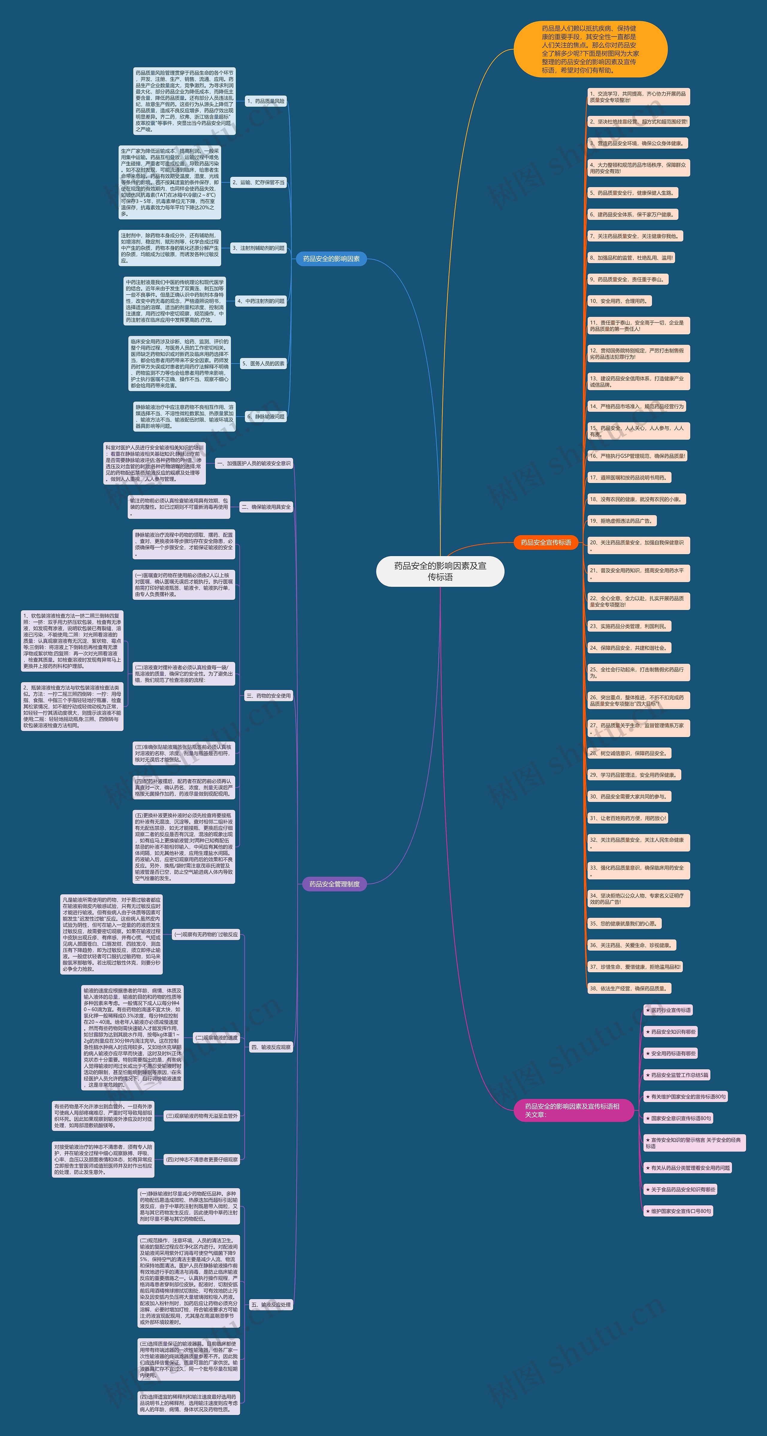 药品安全的影响因素及宣传标语思维导图