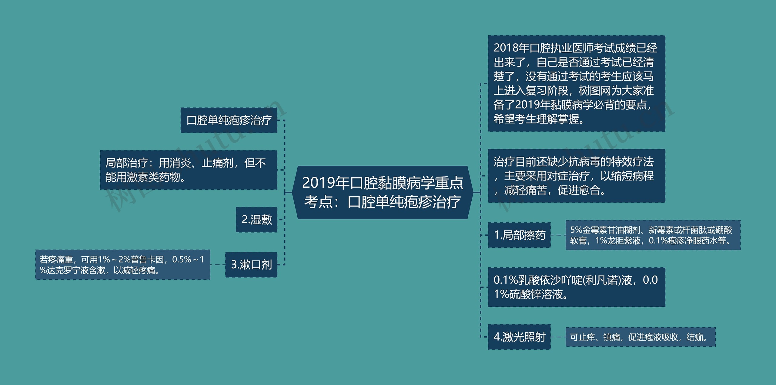 2019年口腔黏膜病学重点考点：口腔单纯疱疹治疗思维导图