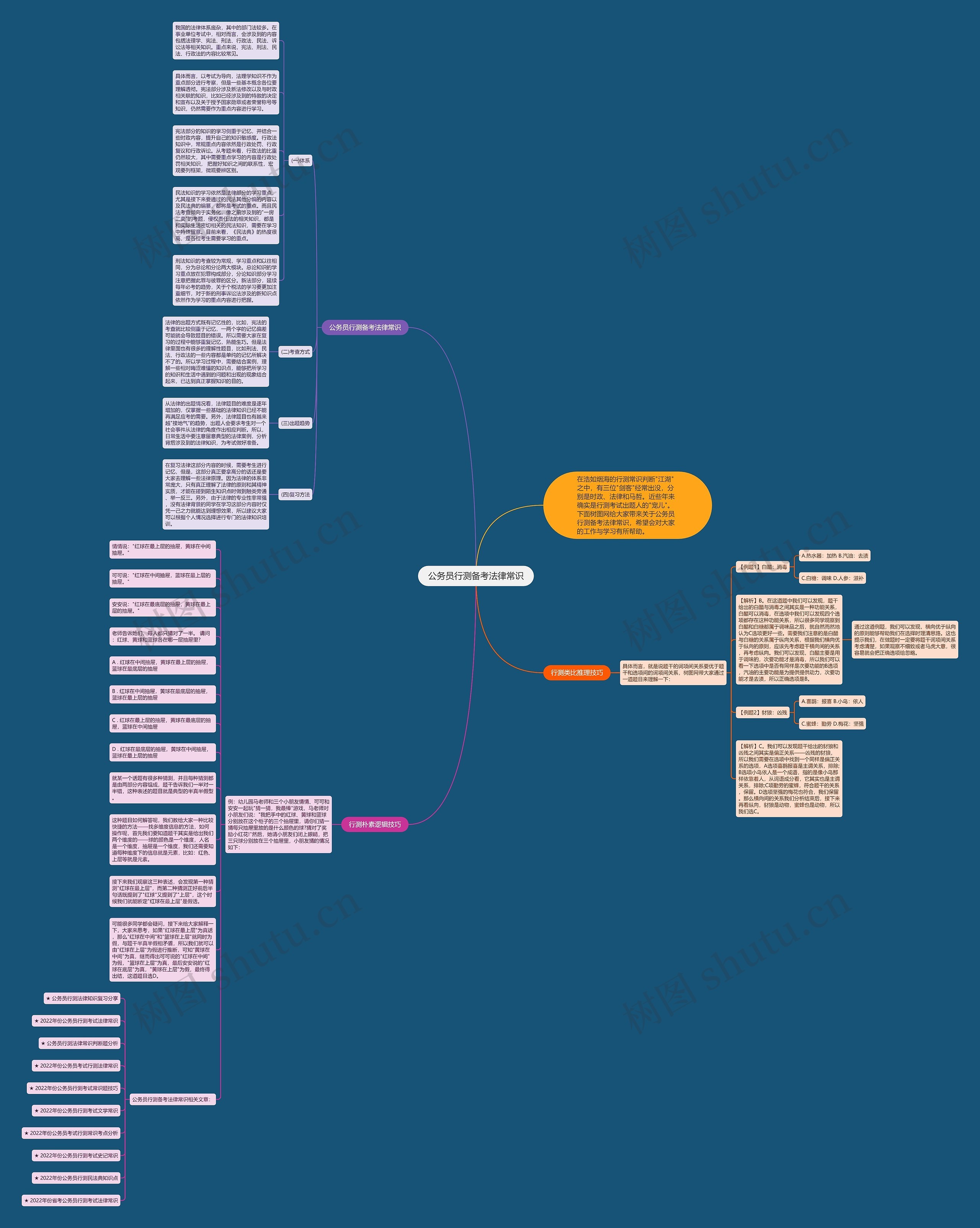 公务员行测备考法律常识思维导图