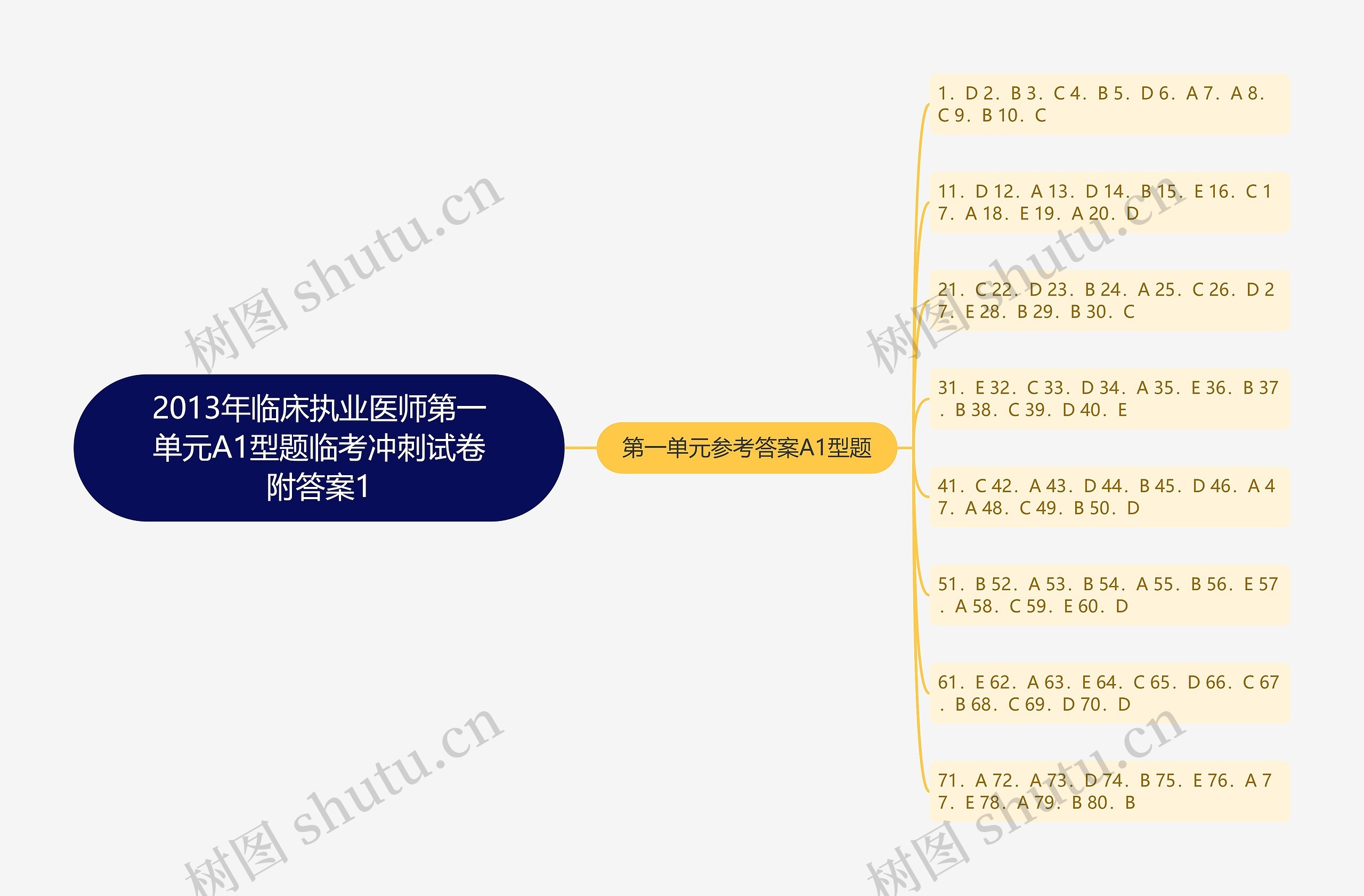 2013年临床执业医师第一单元A1型题临考冲刺试卷附答案1思维导图